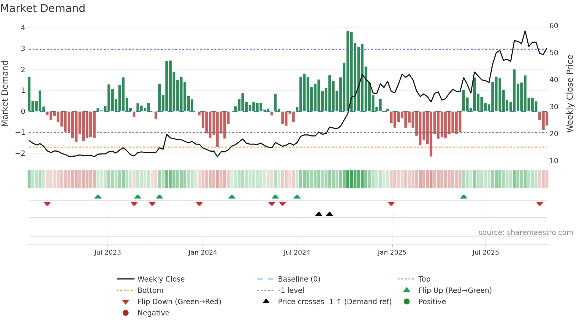 600418 weekly Market Demand chart