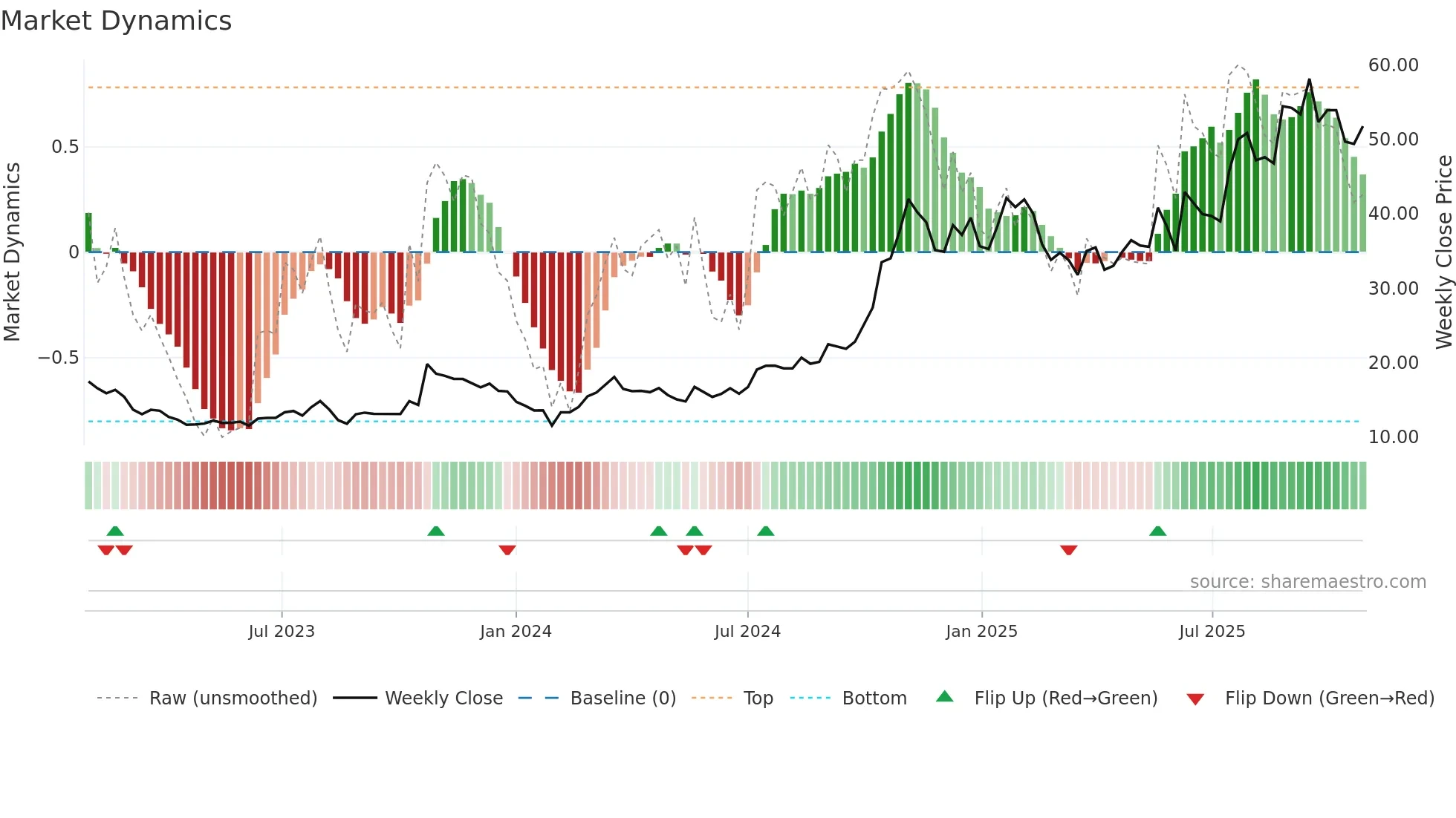 600418 weekly Market Dynamics chart