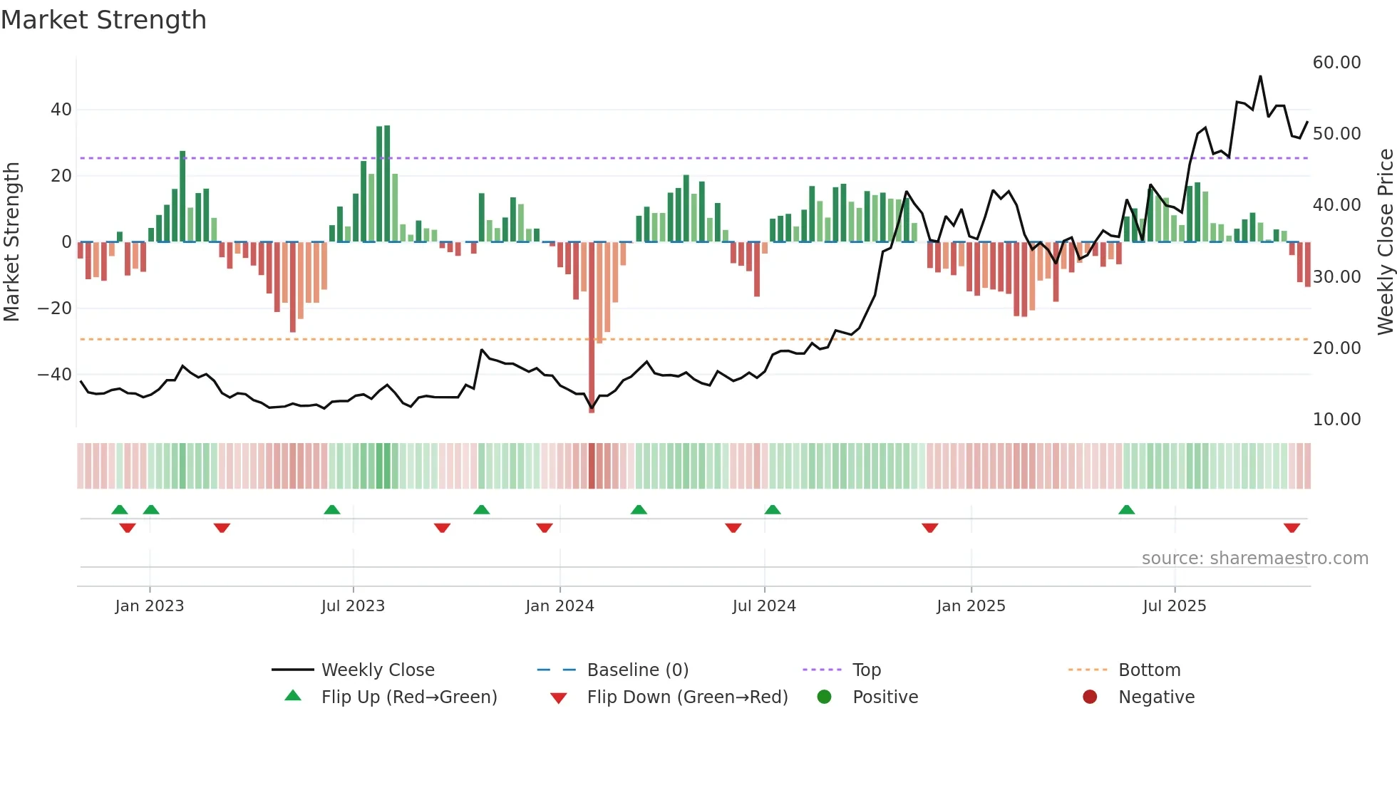 600418 weekly Market Strength chart