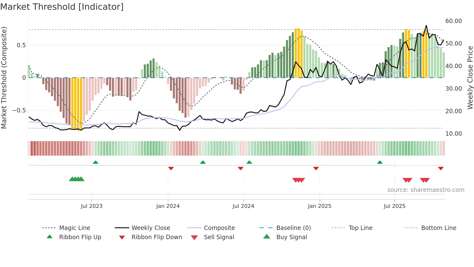 600418 weekly Market Threshold chart