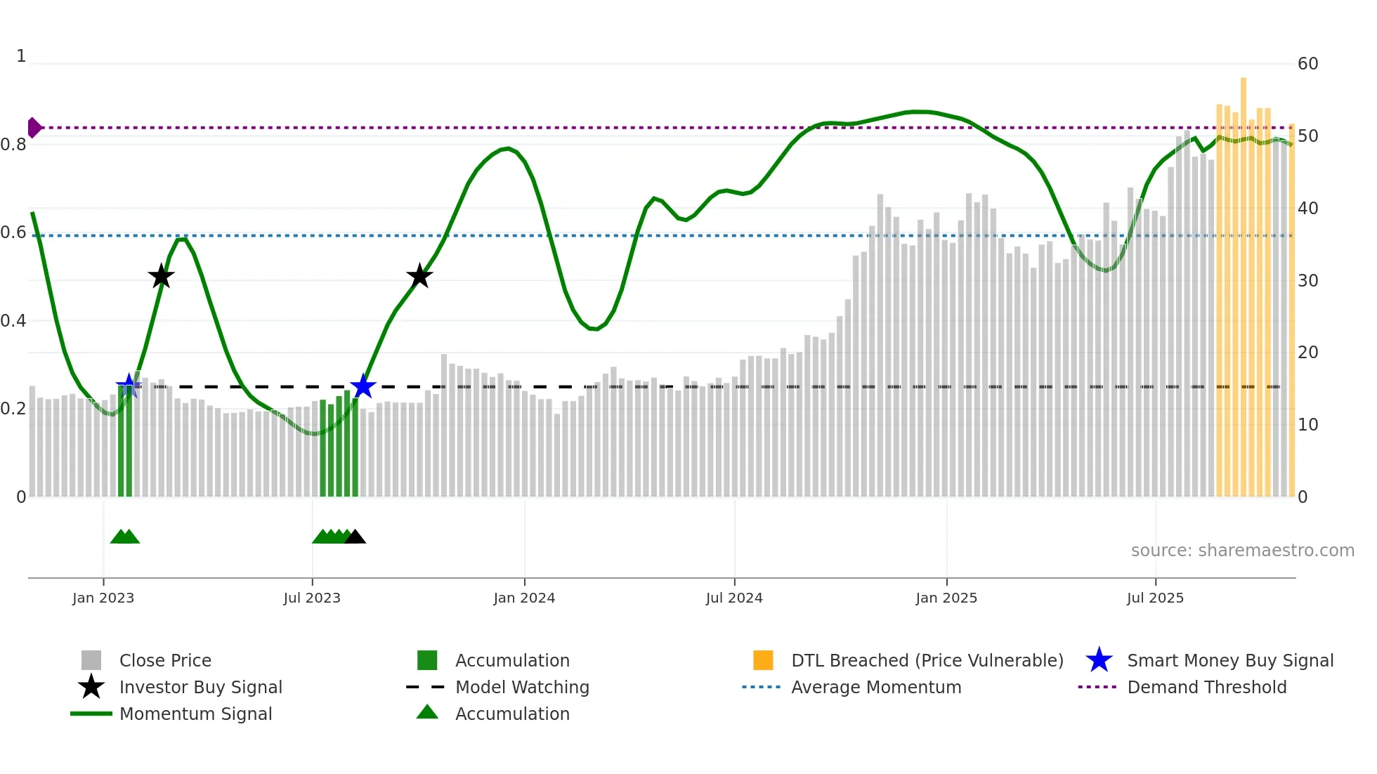 600418 weekly Smart Money chart