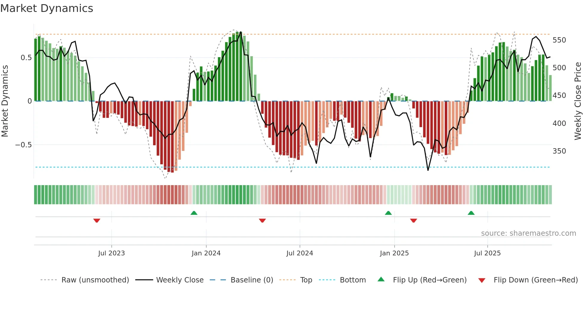 ULTA weekly Market Dynamics chart
