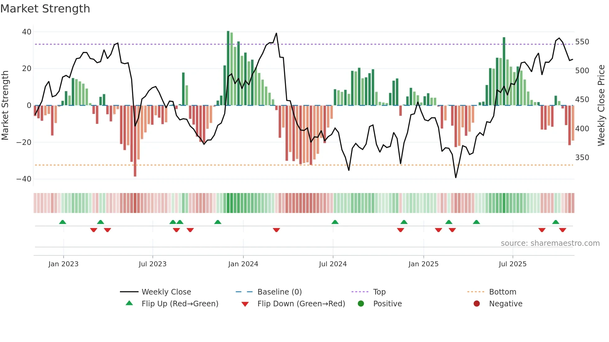 ULTA weekly Market Strength chart