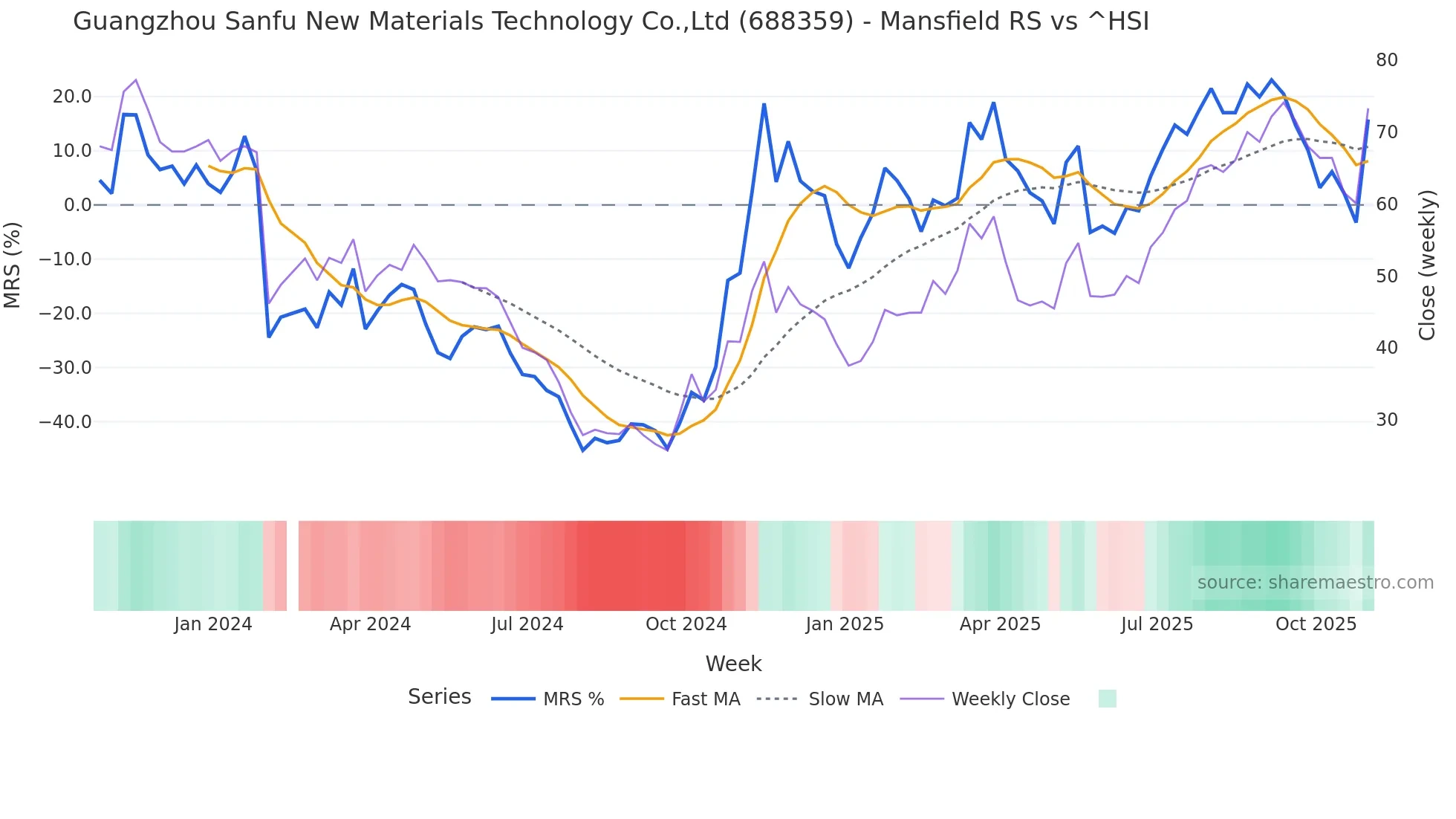 688359 Mansfield Relative Strength chart