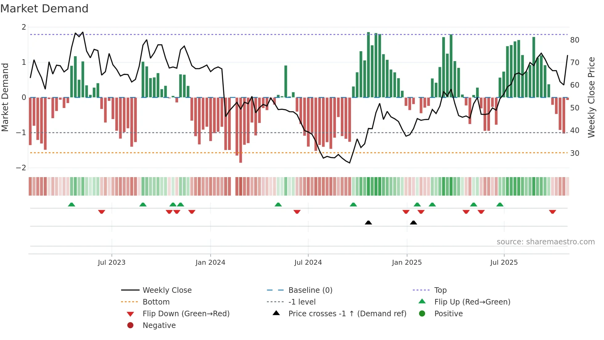 688359 weekly Market Demand chart