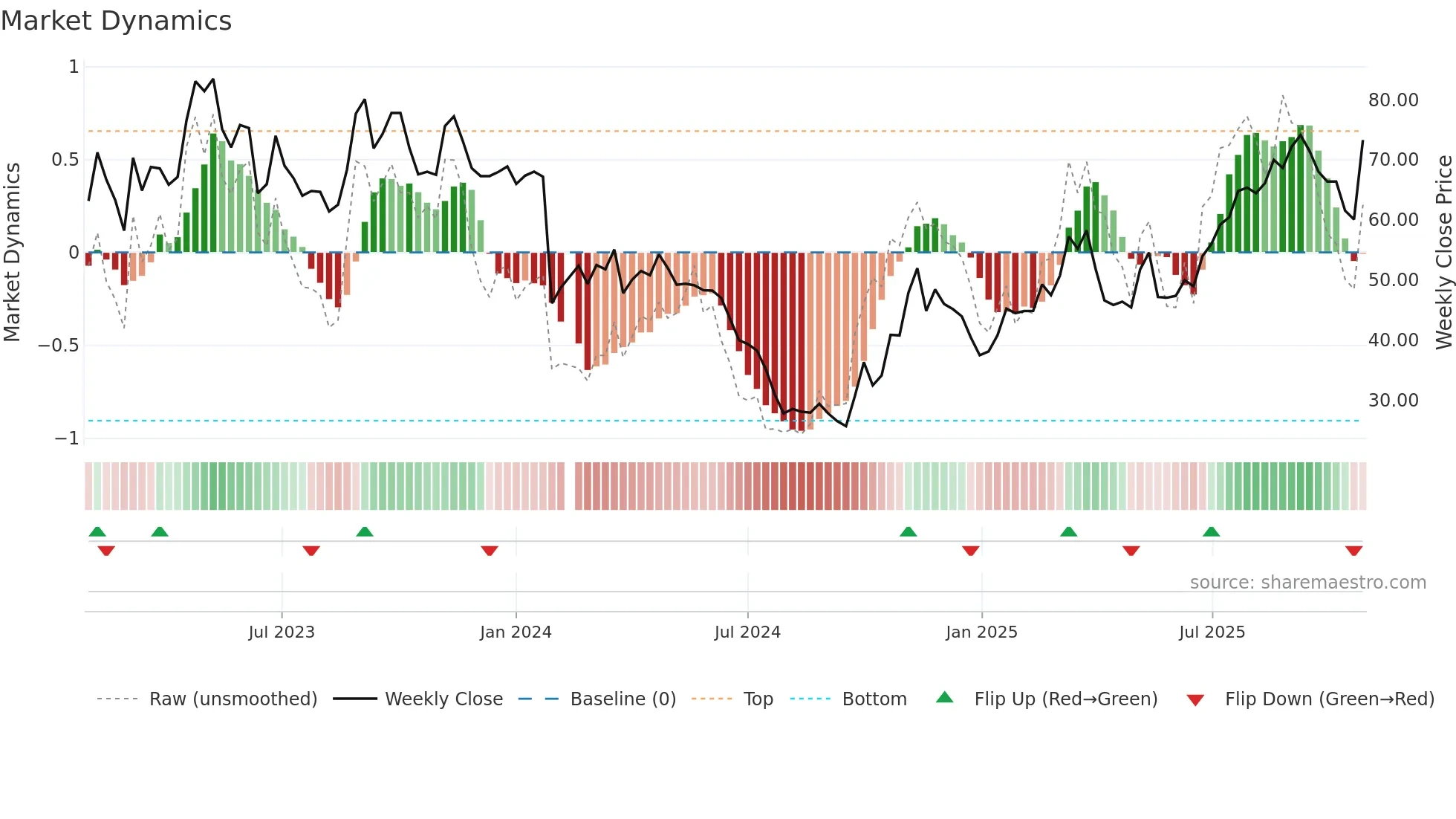 688359 weekly Market Dynamics chart