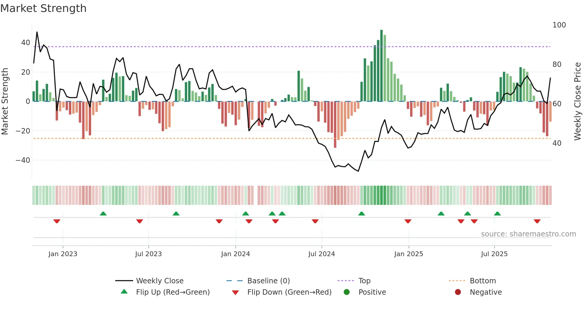 688359 weekly Market Strength chart