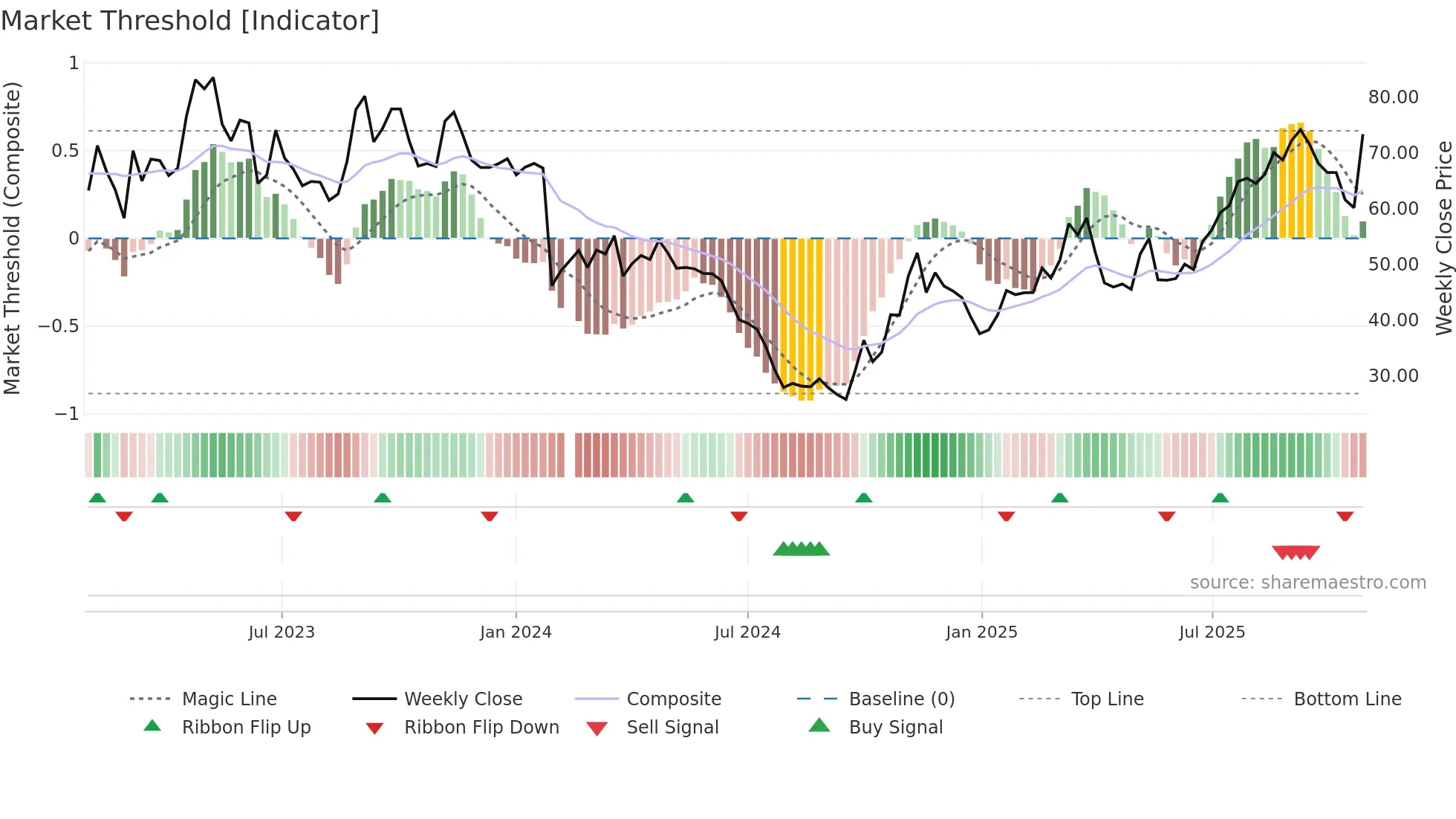 688359 weekly Market Threshold chart