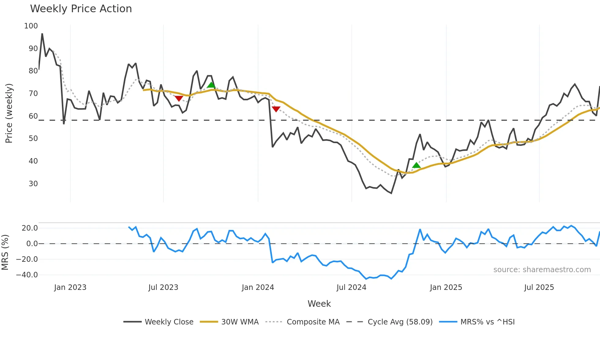 688359 weekly Price Action chart, closing 2025-10-27