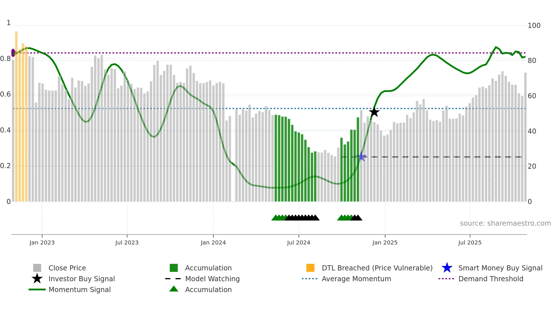 688359 weekly Smart Money chart