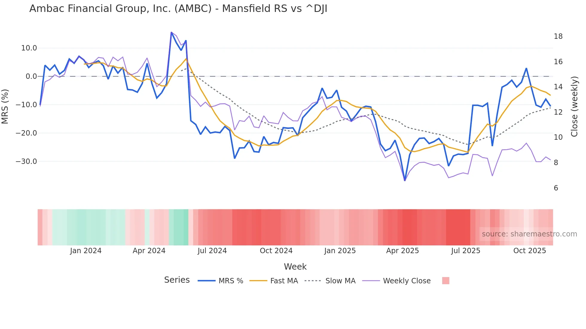 AMBC Mansfield Relative Strength chart