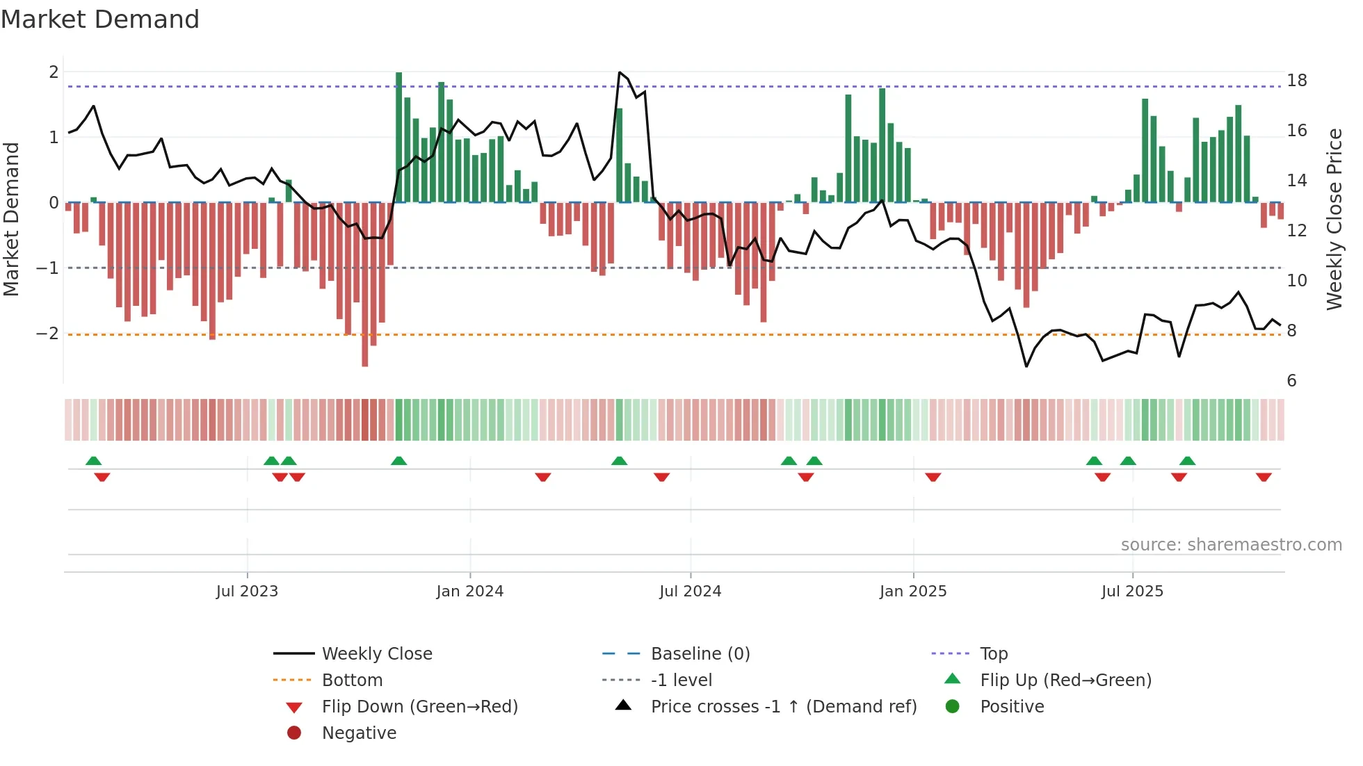 AMBC weekly Market Demand chart