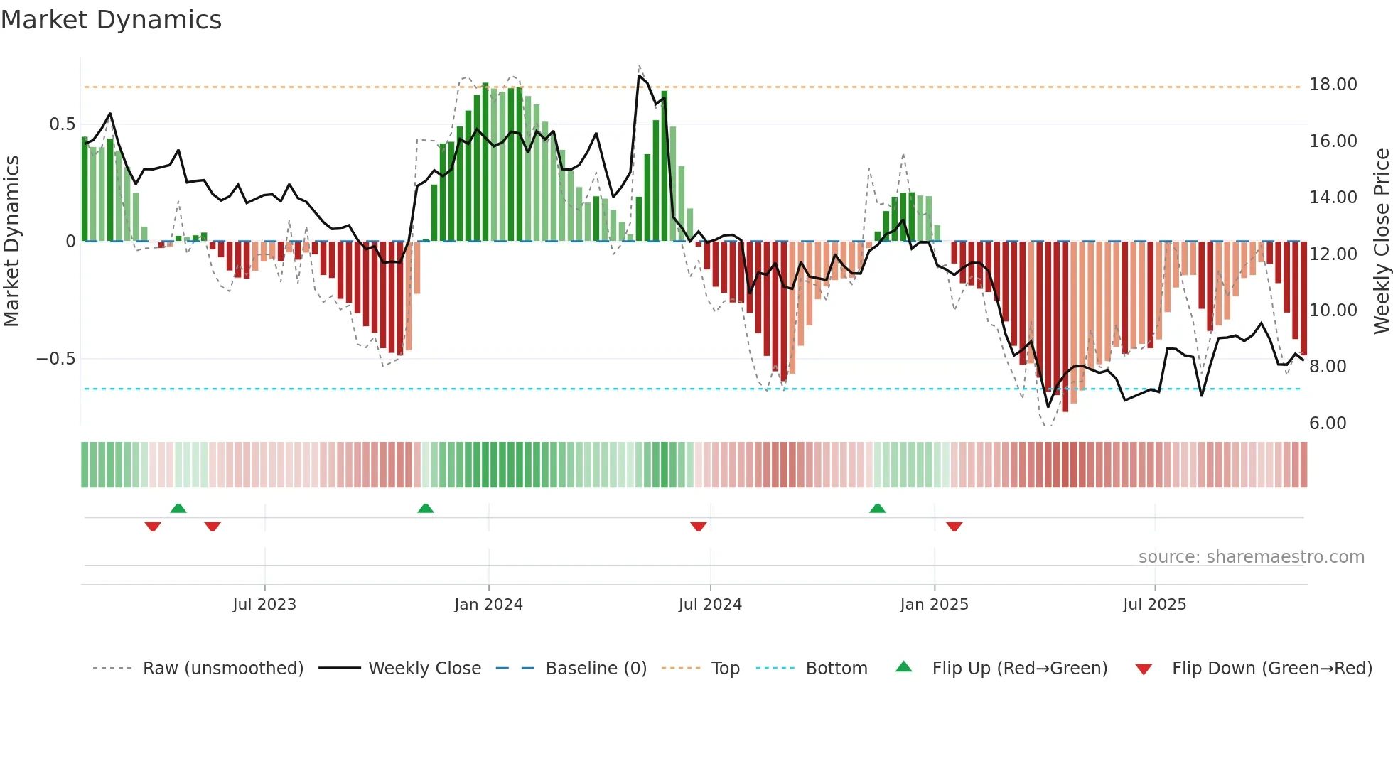 AMBC weekly Market Dynamics chart