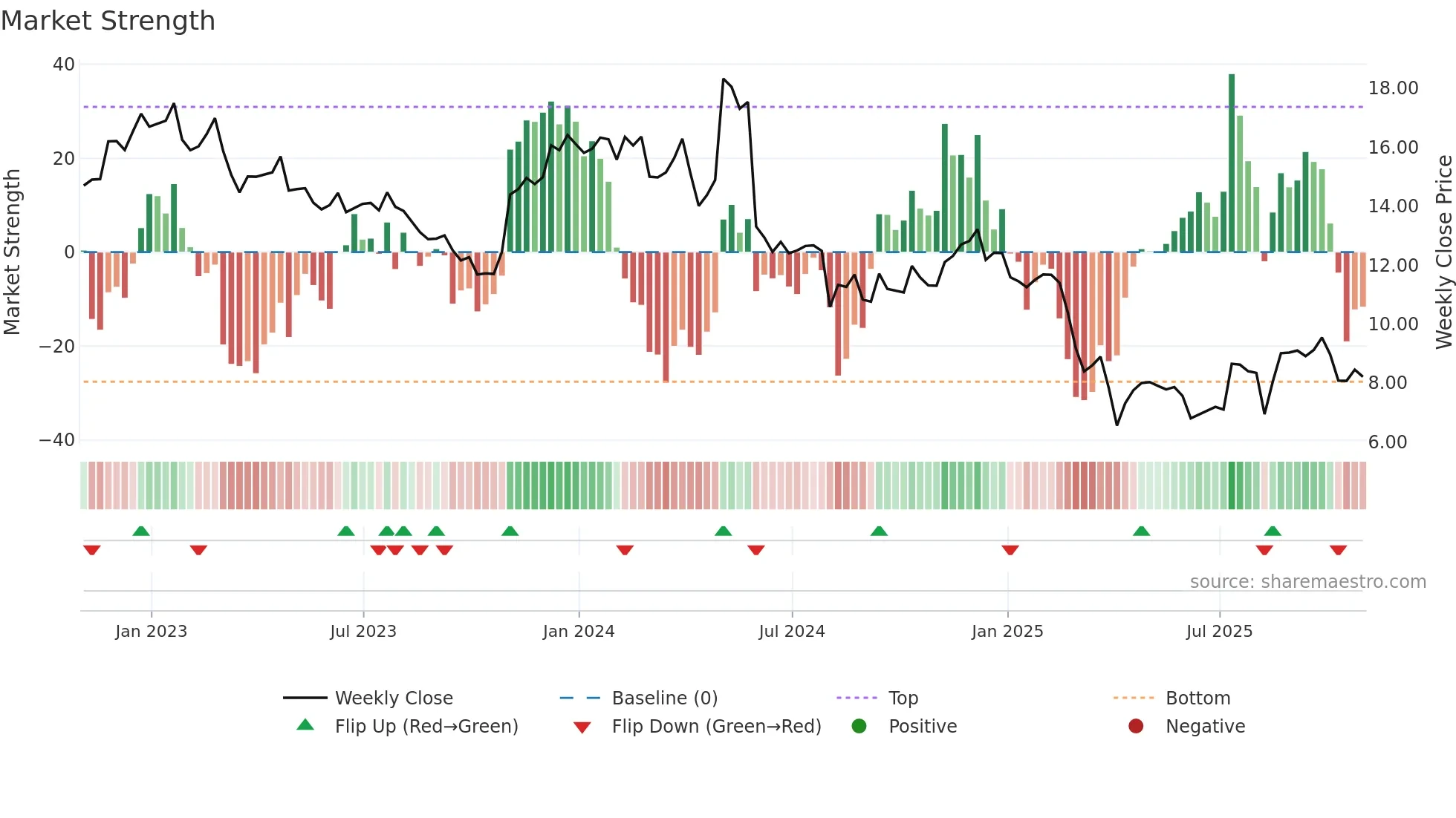 AMBC weekly Market Strength chart