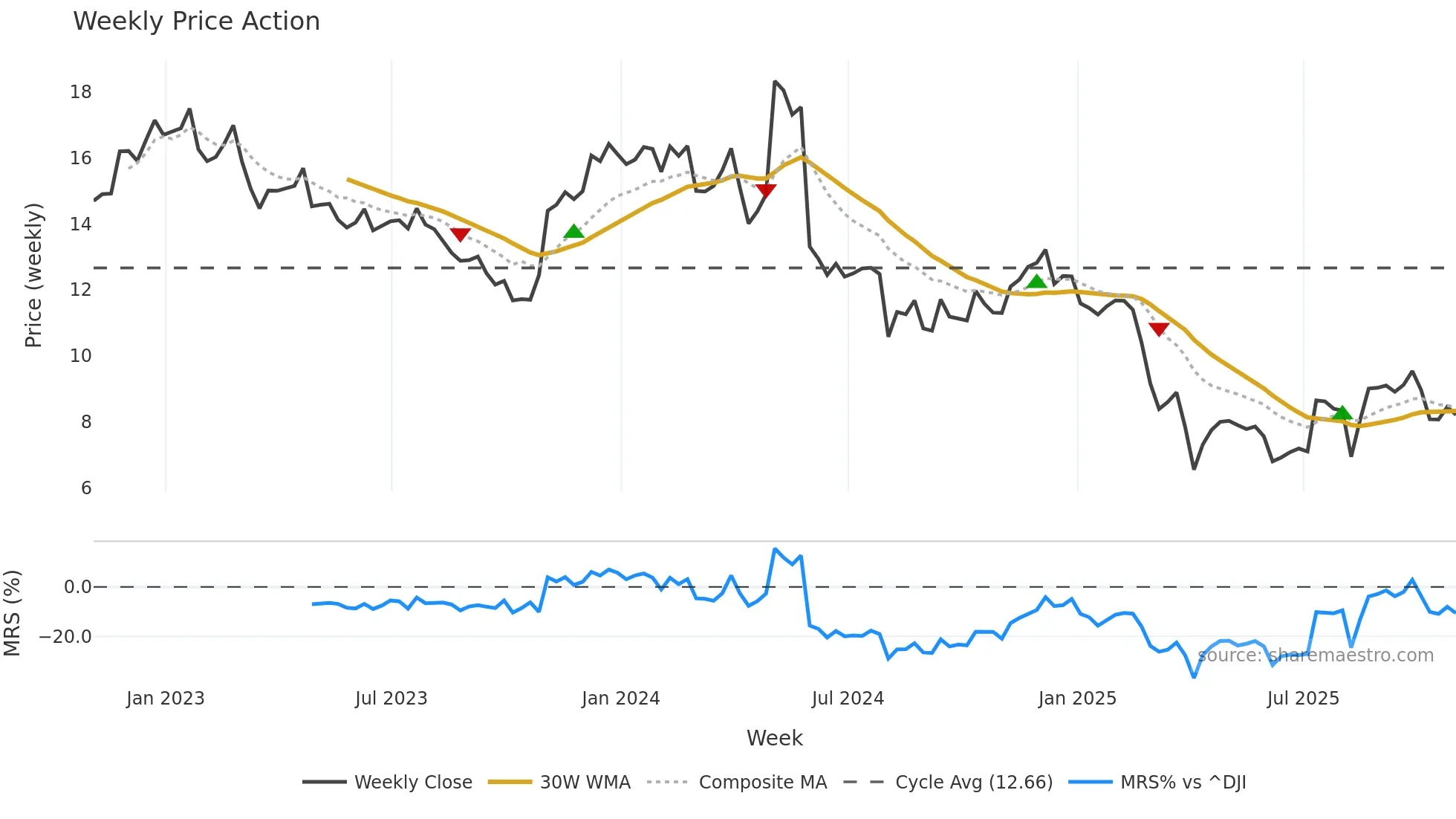 AMBC weekly Price Action chart, closing 2025-10-31