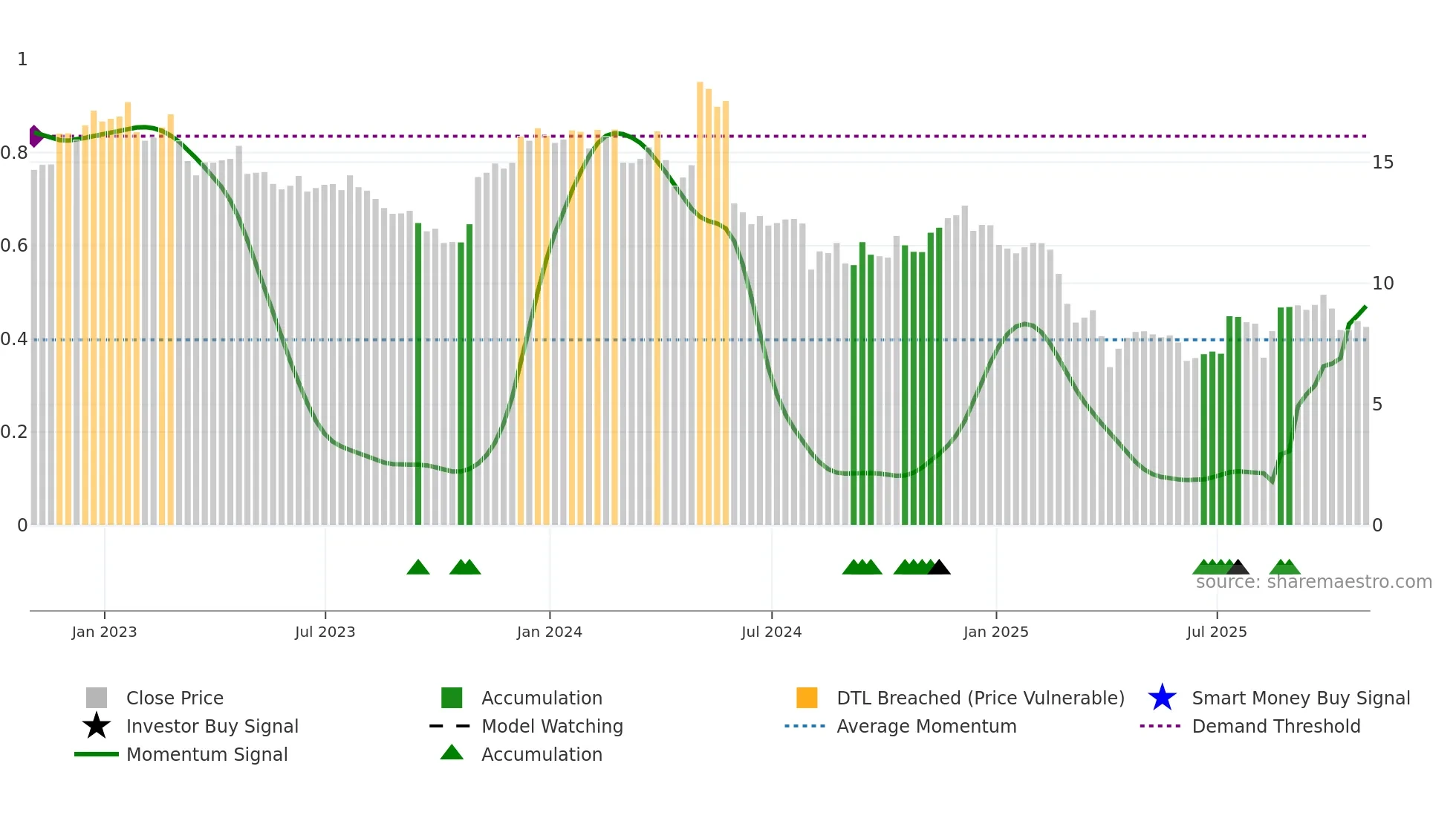 AMBC weekly Smart Money chart