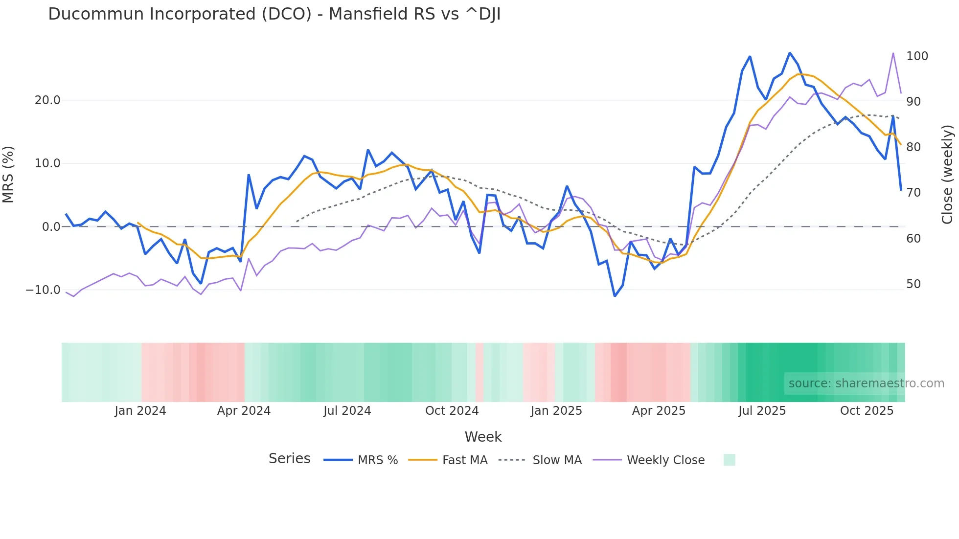 DCO Mansfield Relative Strength chart