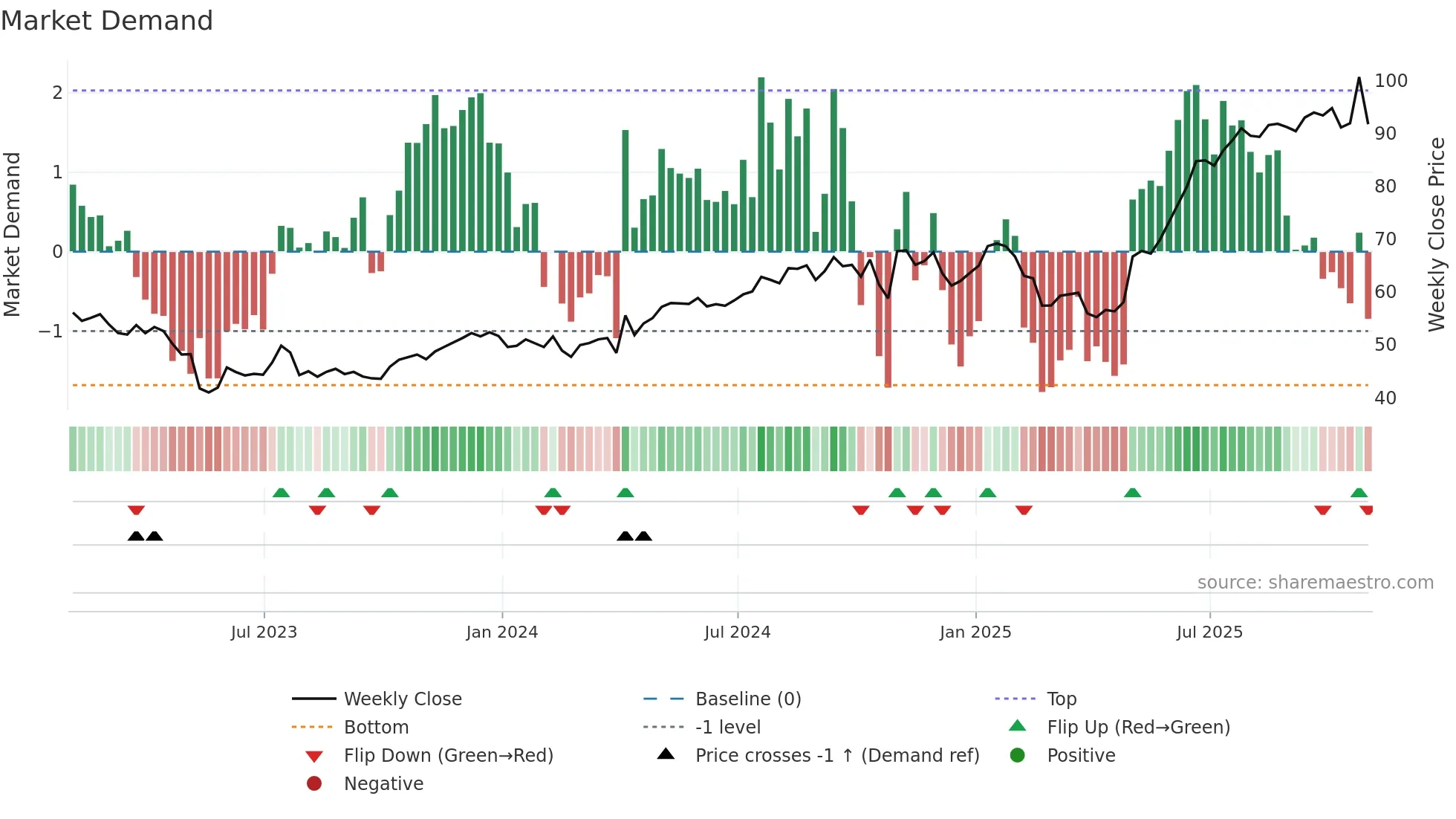 DCO weekly Market Demand chart
