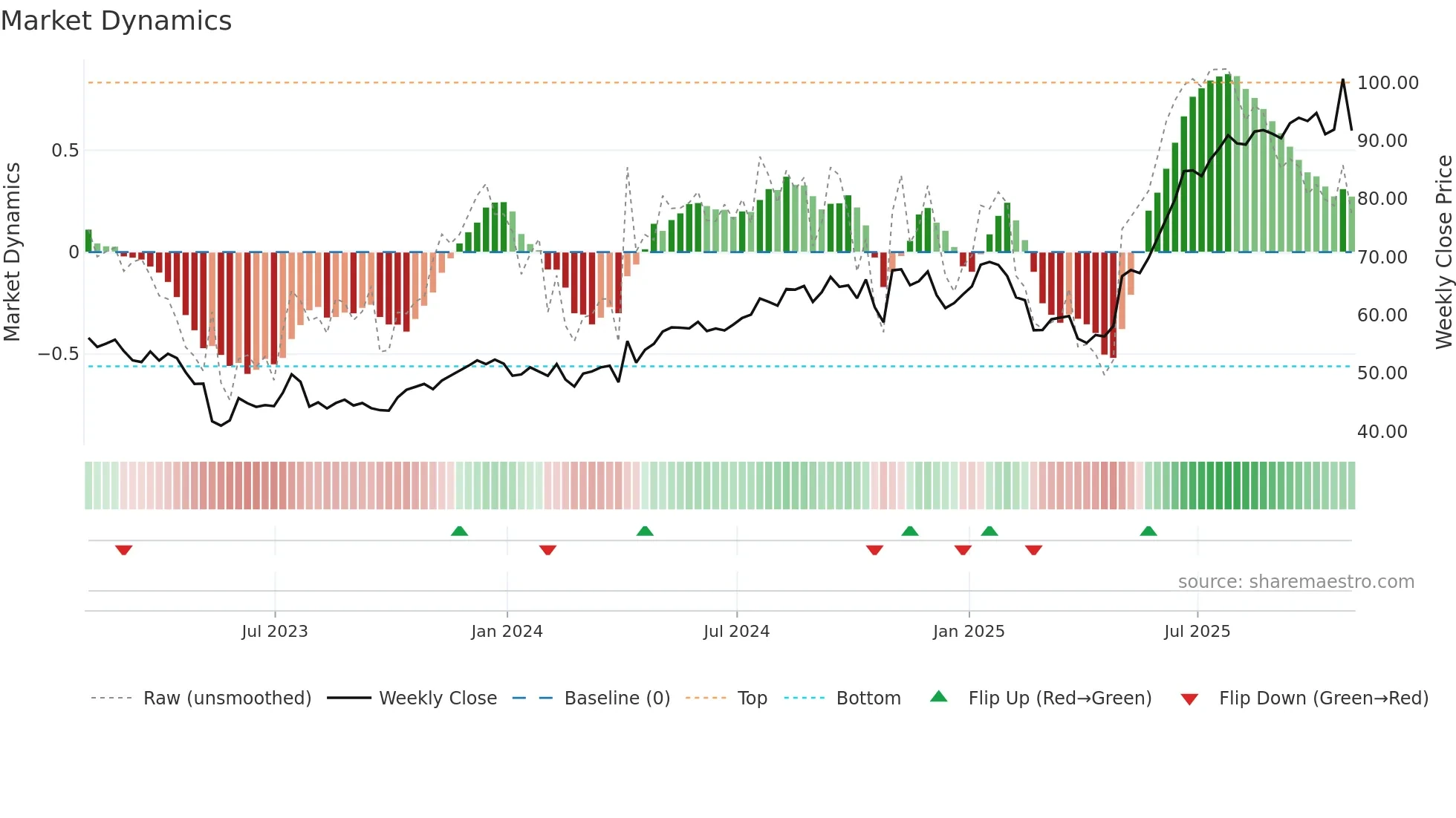 DCO weekly Market Dynamics chart