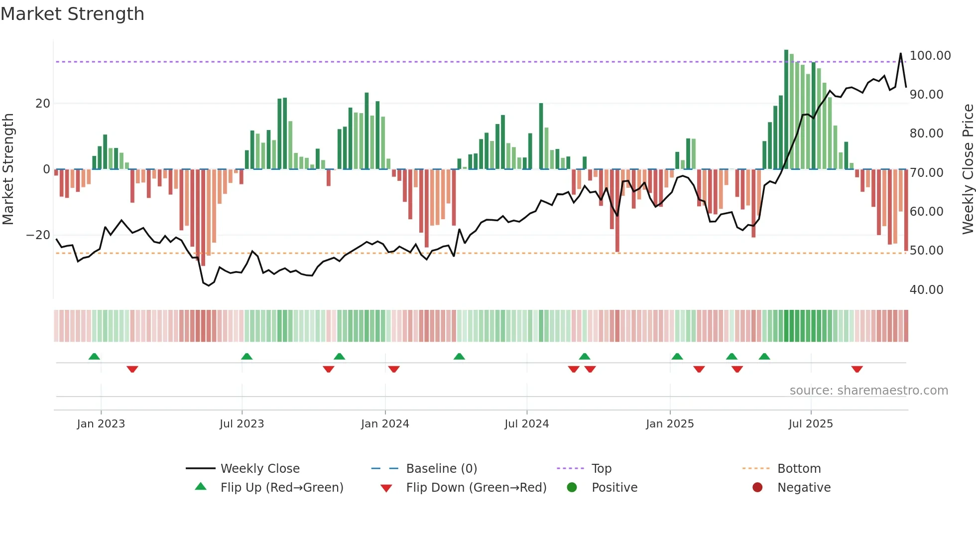 DCO weekly Market Strength chart