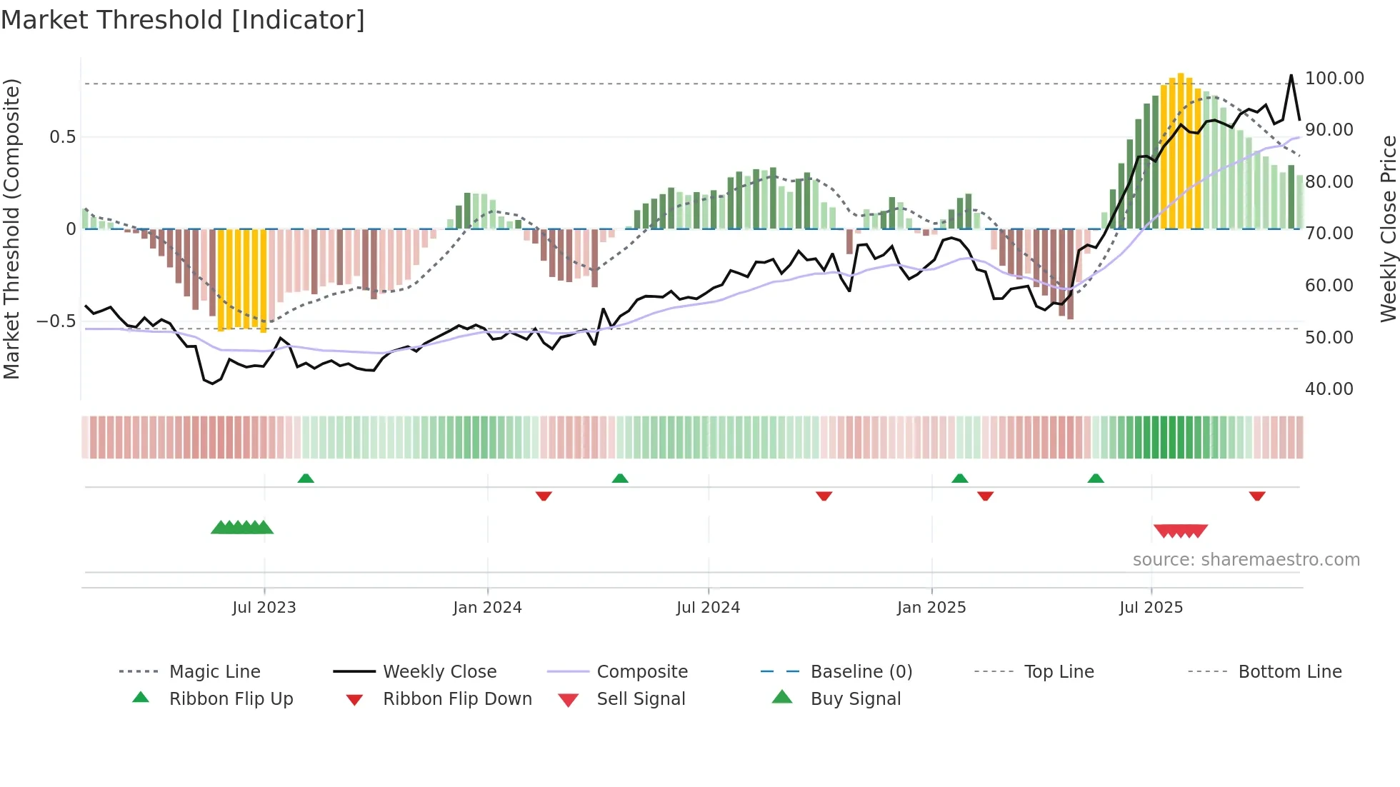 DCO weekly Market Threshold chart