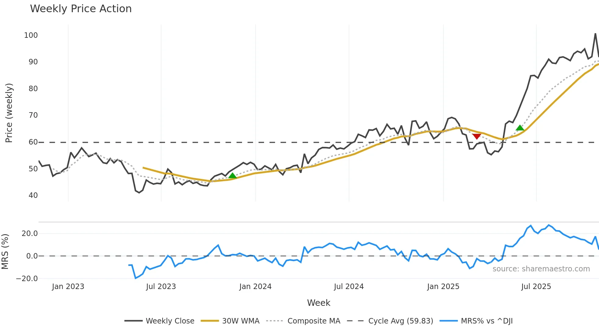 DCO weekly Price Action chart, closing 2025-10-31