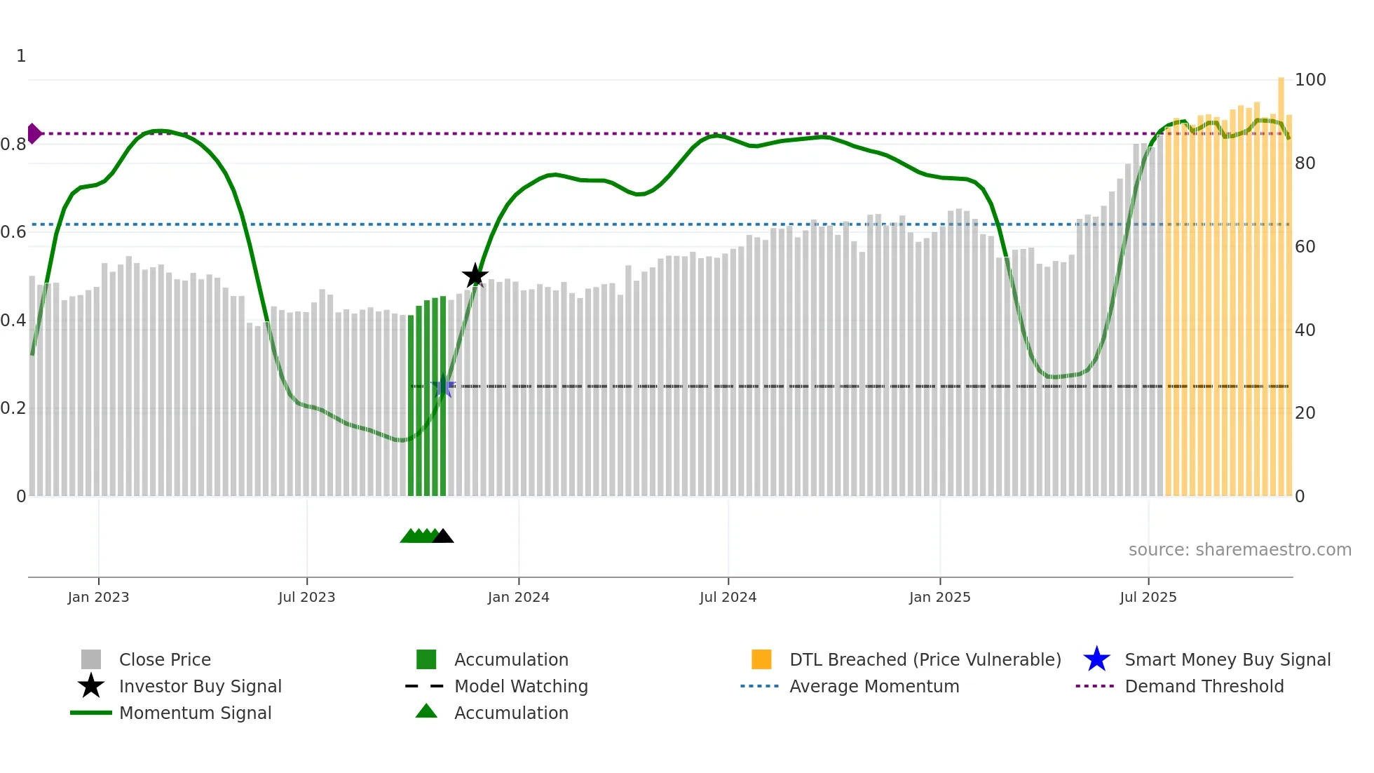 DCO weekly Smart Money chart