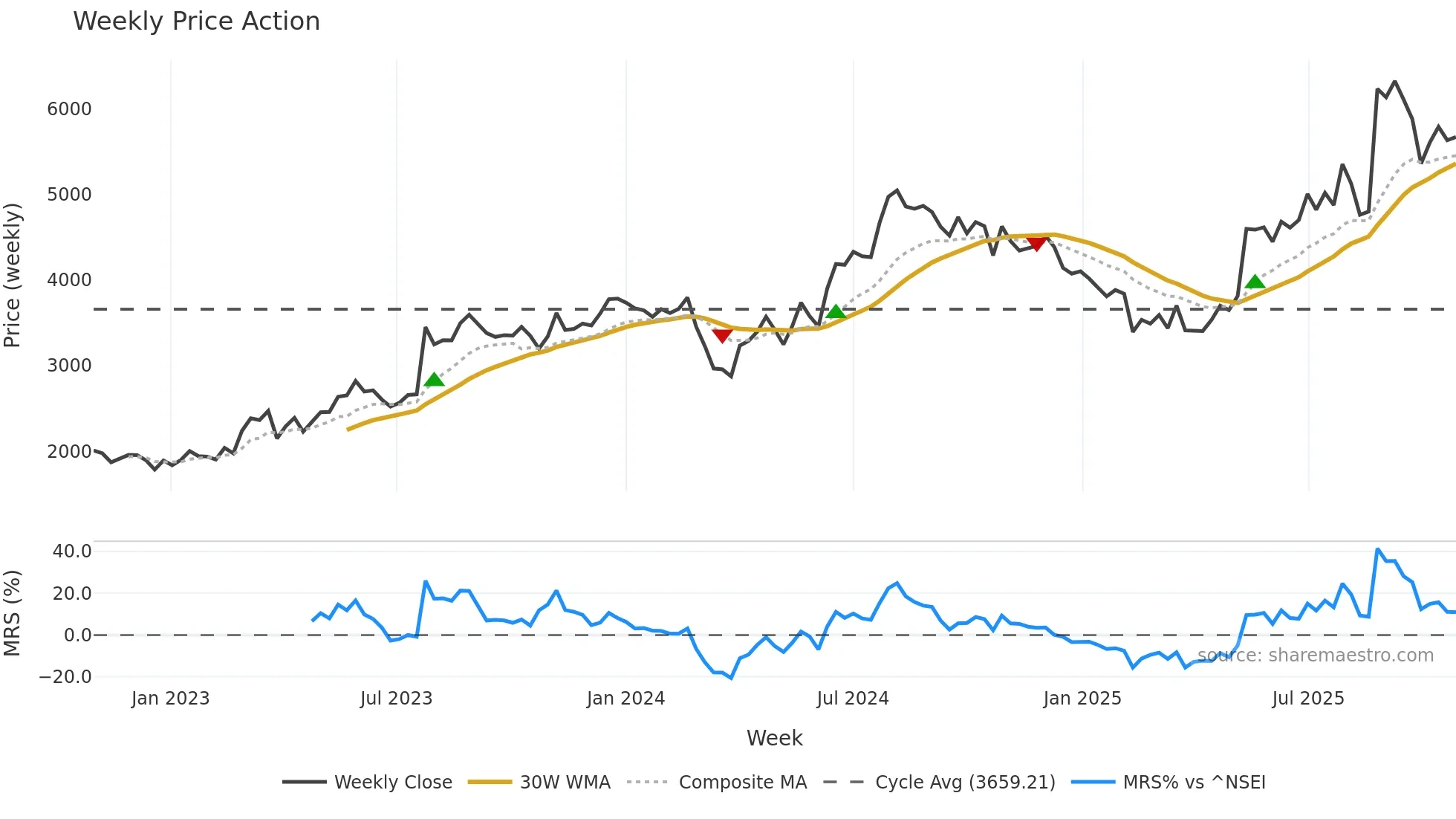 FOSECOIND weekly Price Action chart, closing 2025-10-27