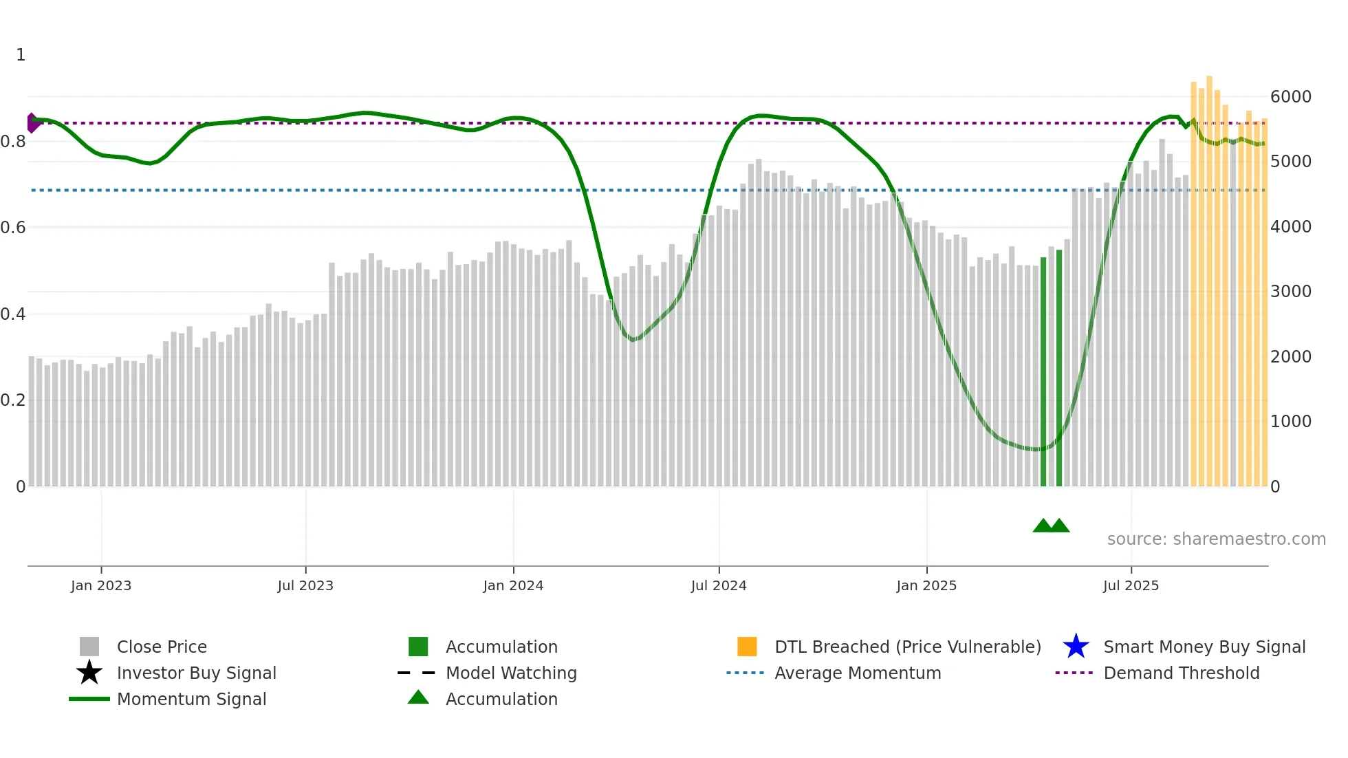 FOSECOIND weekly Smart Money chart