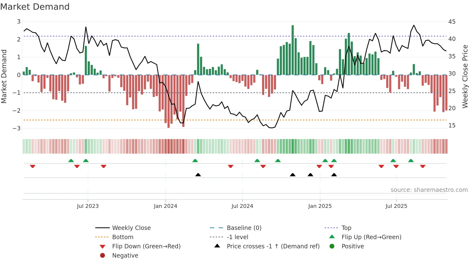300553 weekly Market Demand chart