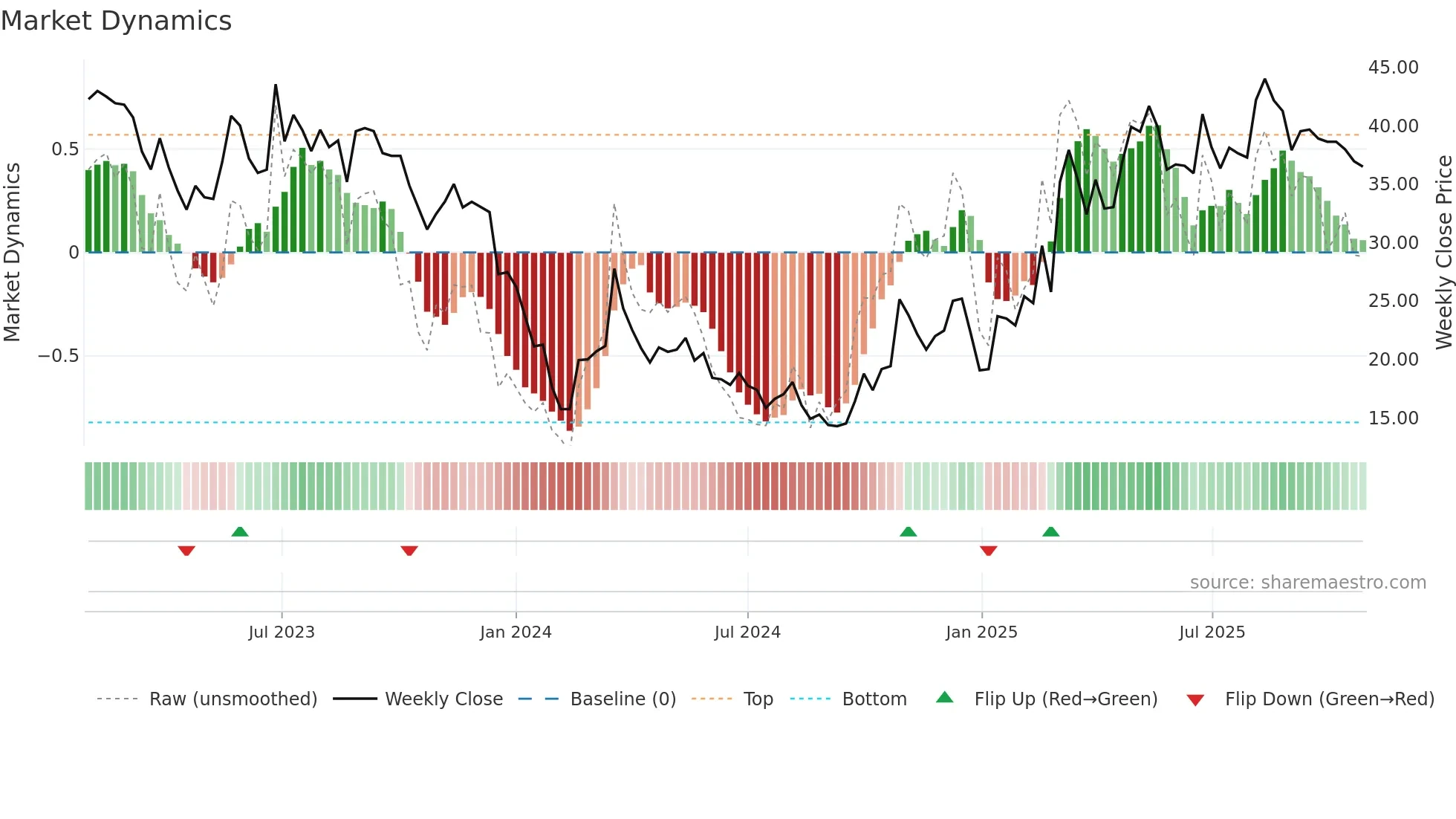 300553 weekly Market Dynamics chart