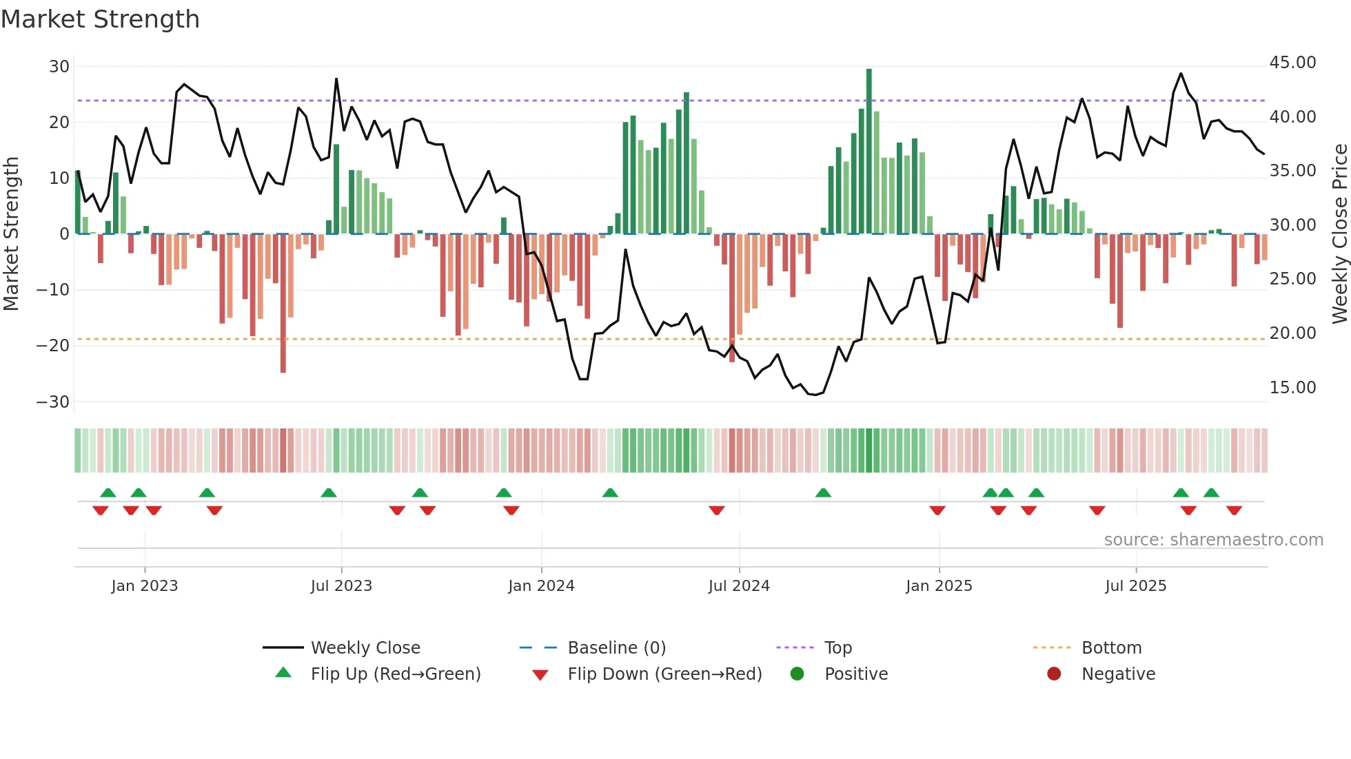 300553 weekly Market Strength chart