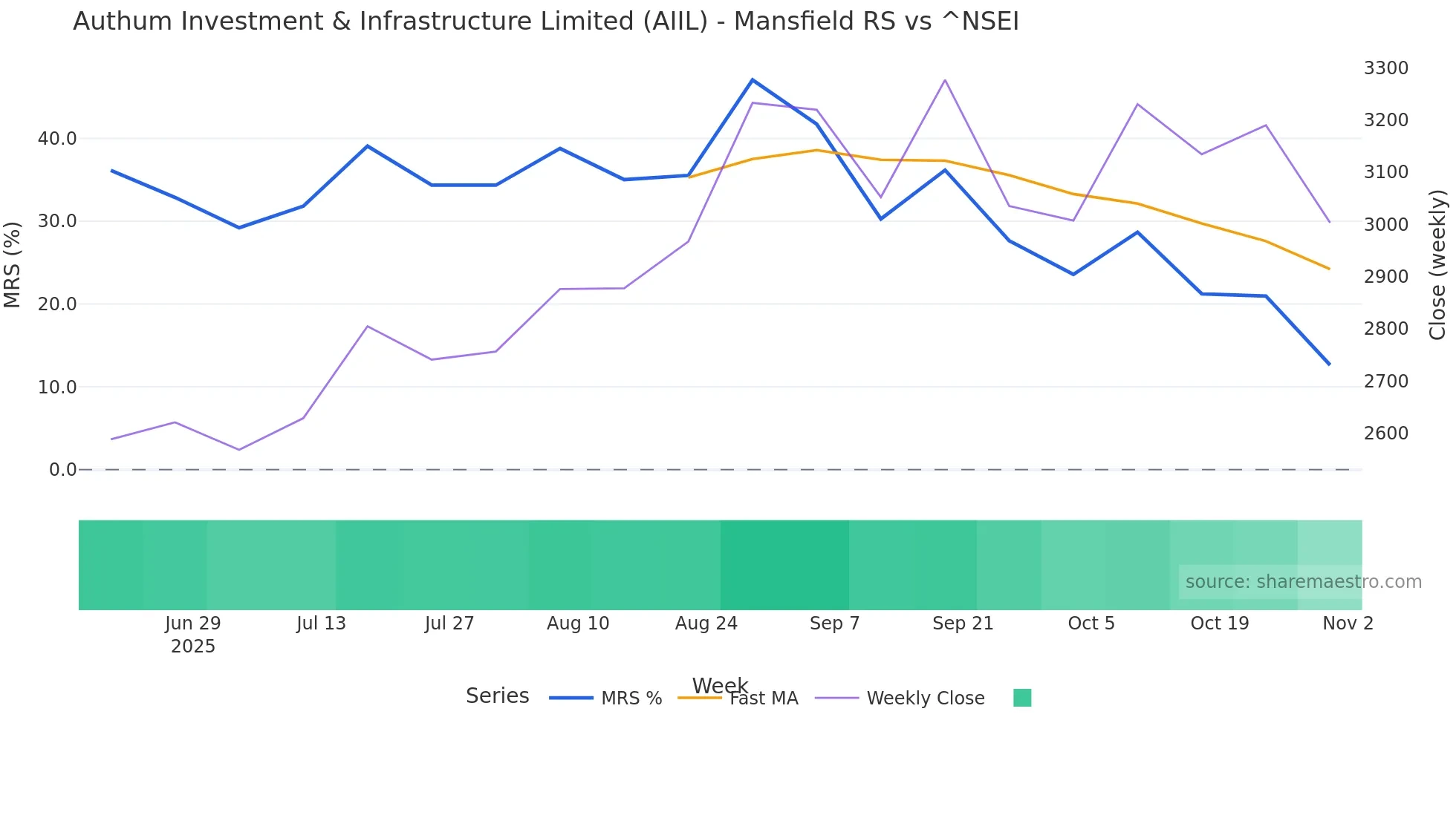 AIIL Mansfield Relative Strength chart