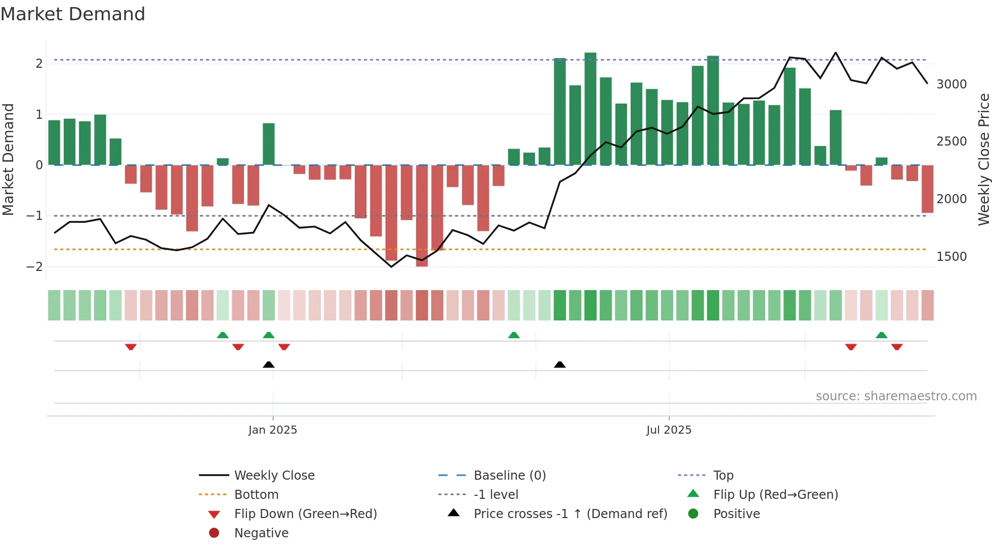 AIIL weekly Market Demand chart