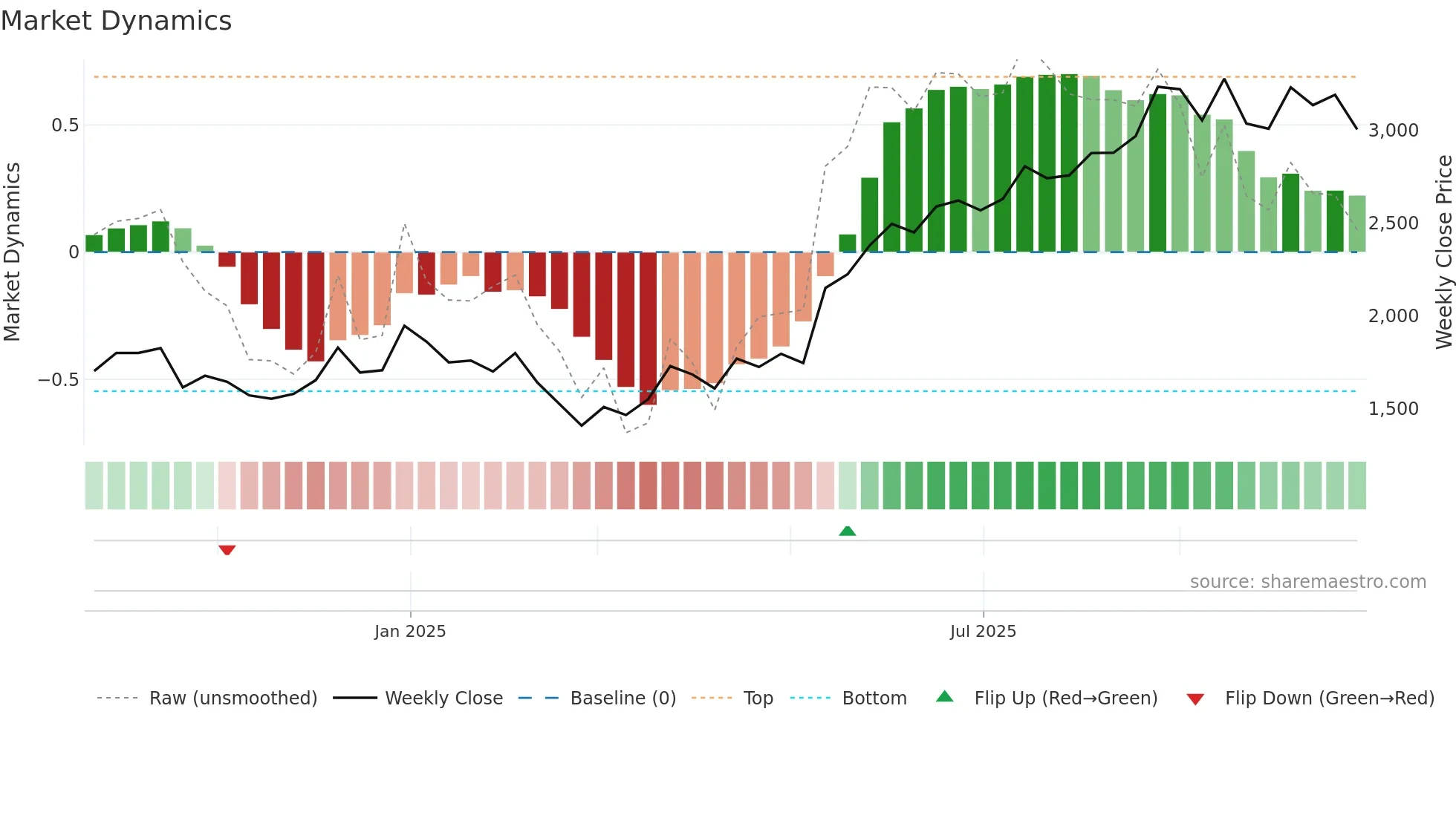 AIIL weekly Market Dynamics chart