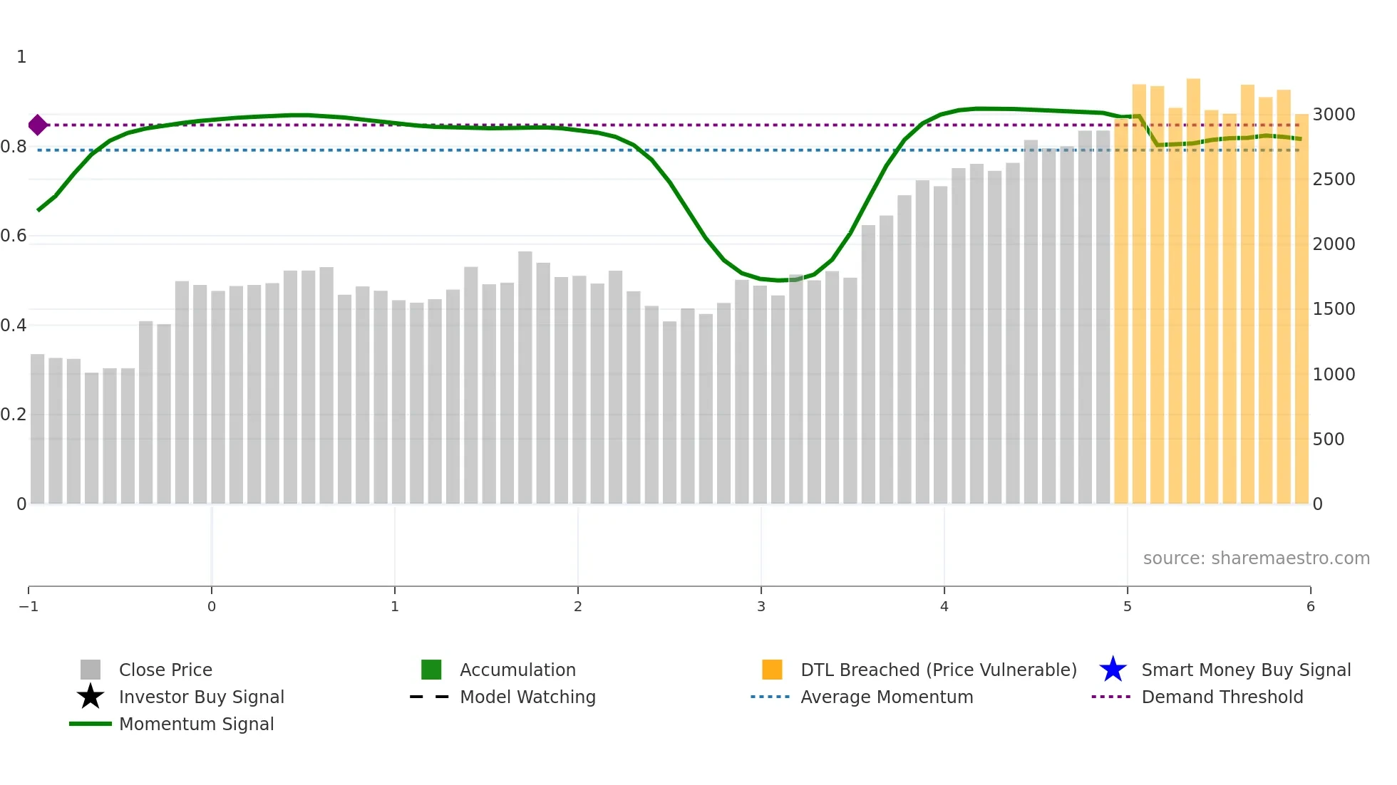 AIIL weekly Smart Money chart