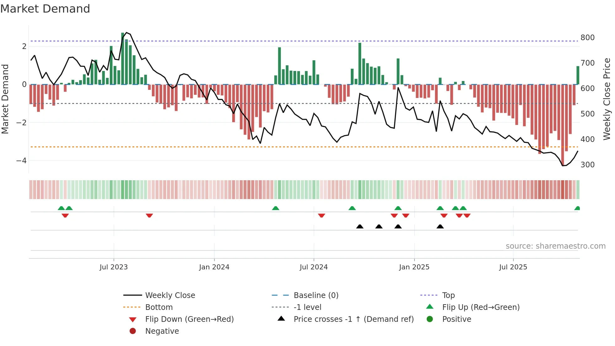 MEDICAMEQ weekly Market Demand chart