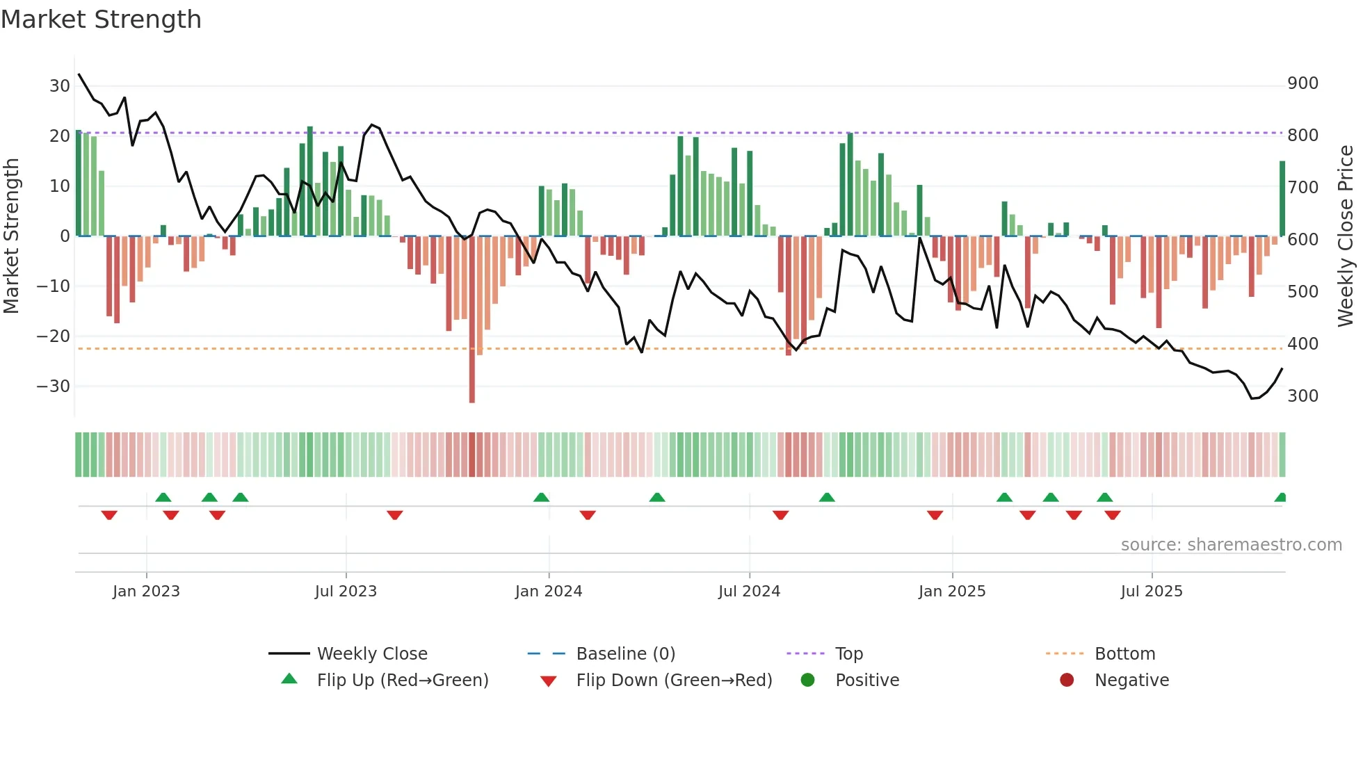 MEDICAMEQ weekly Market Strength chart
