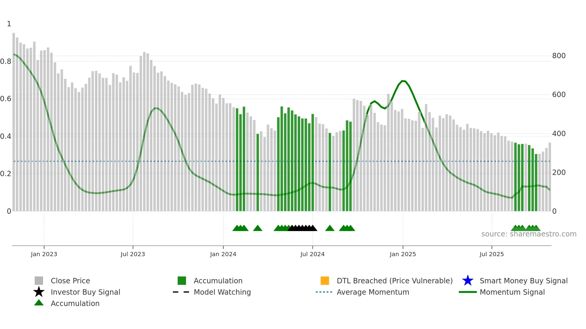 MEDICAMEQ weekly Smart Money chart