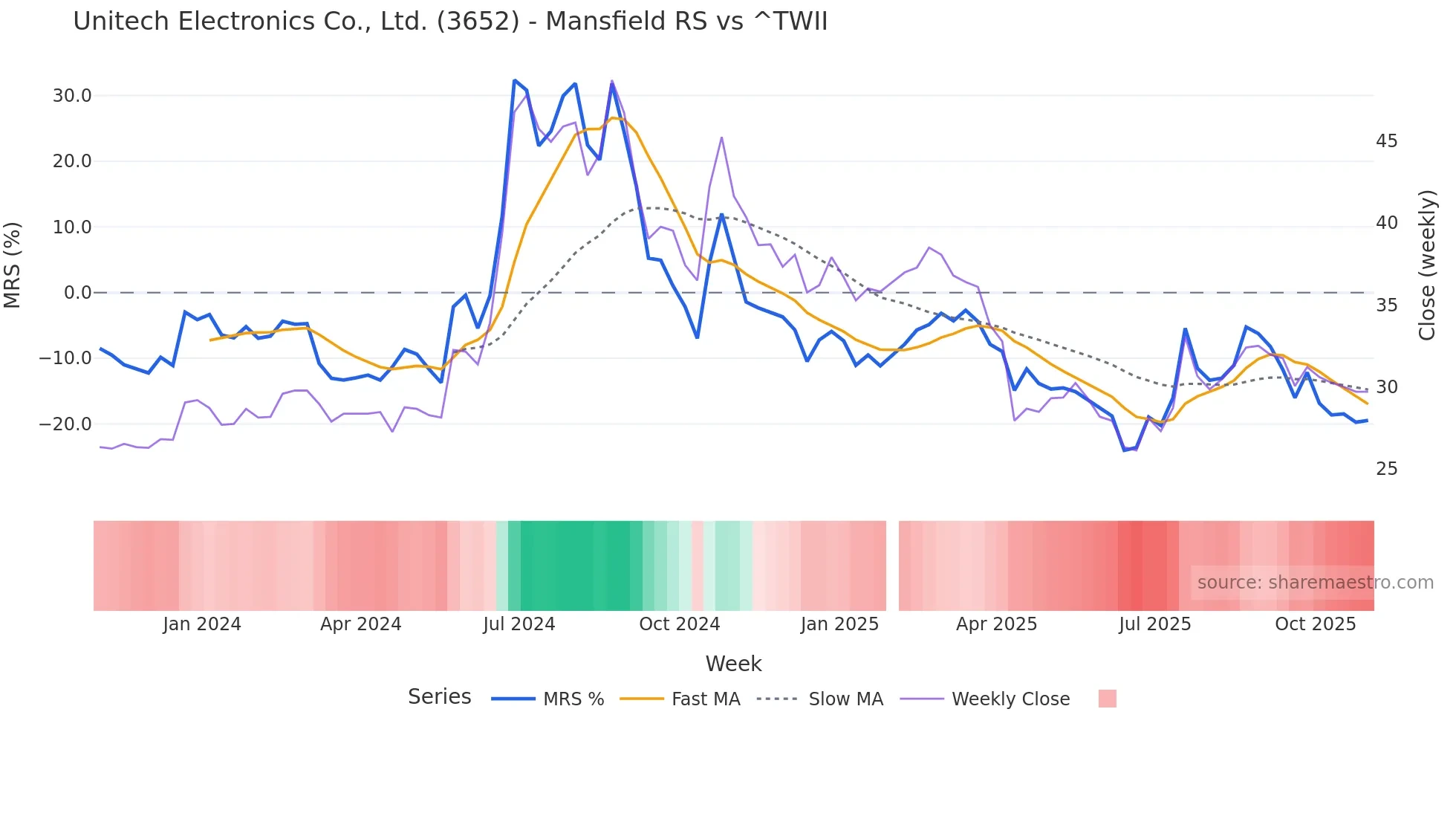 3652 Mansfield Relative Strength chart