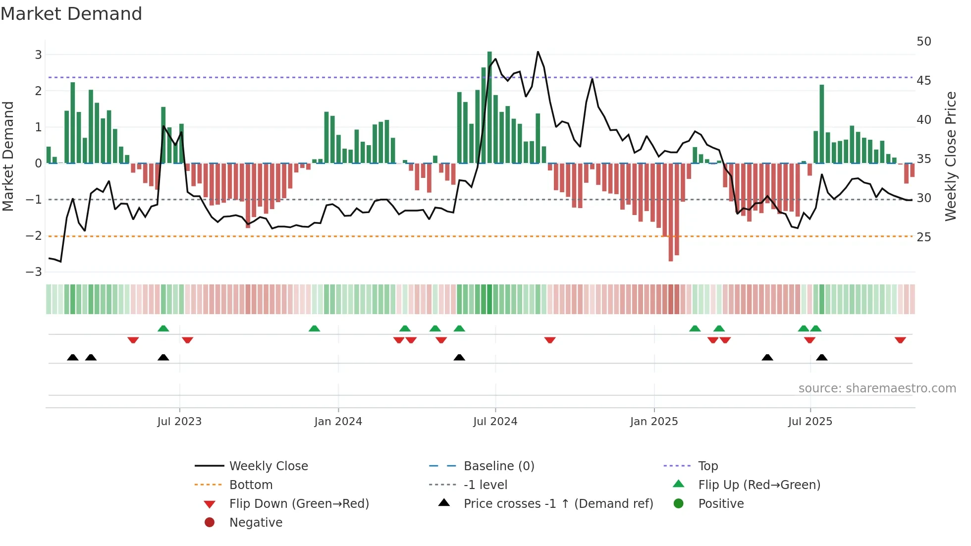 3652 weekly Market Demand chart