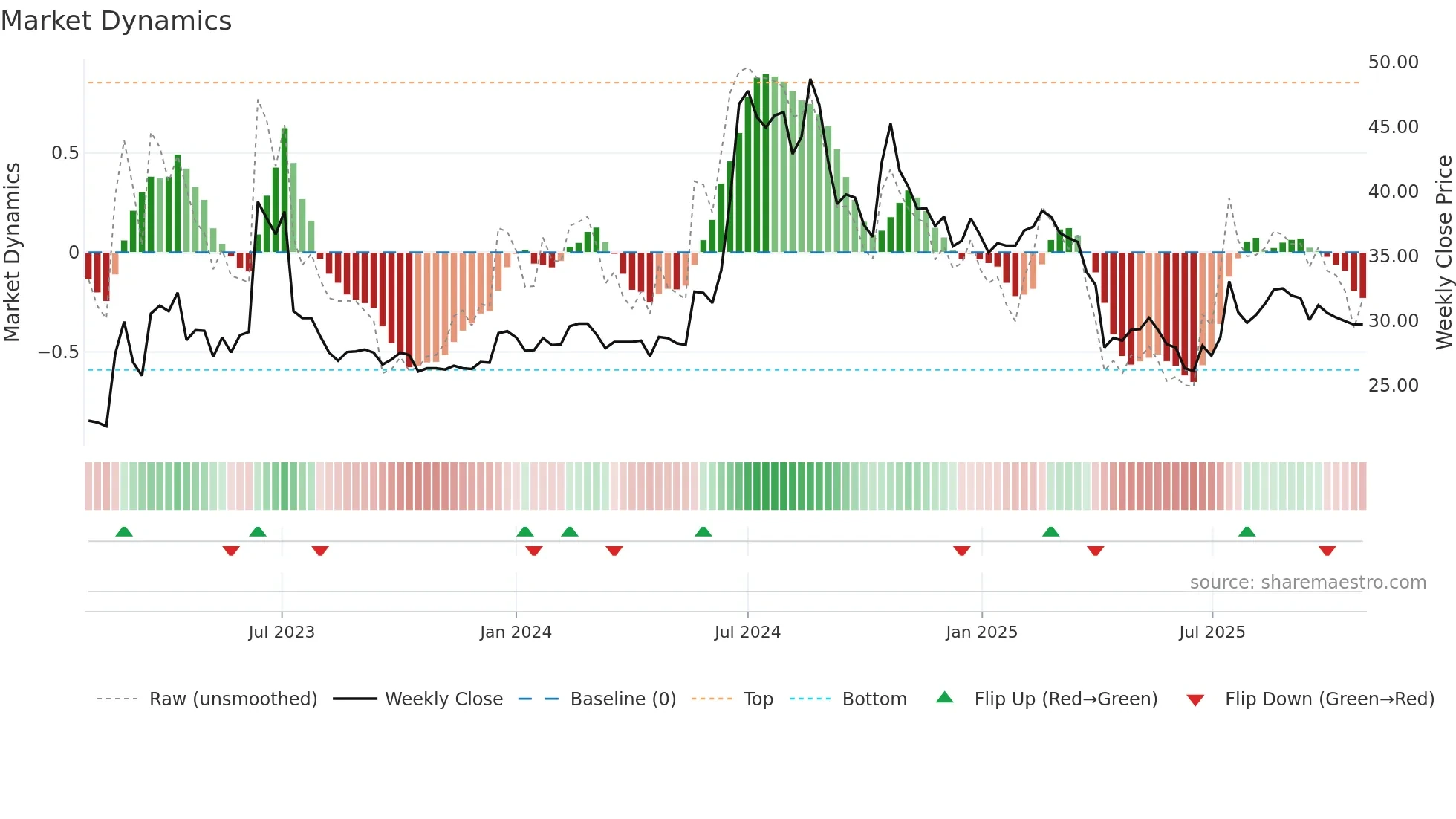3652 weekly Market Dynamics chart