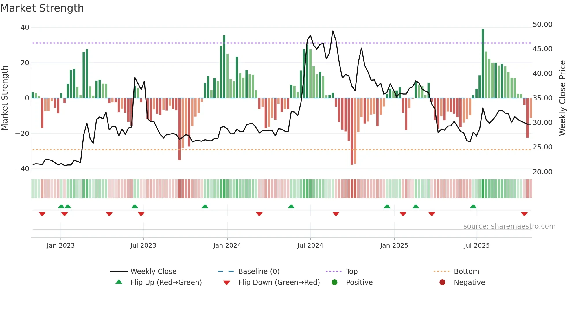 3652 weekly Market Strength chart