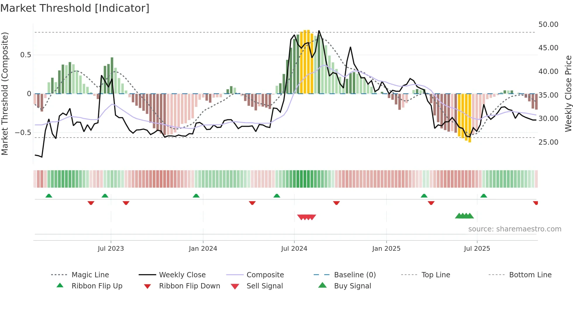 3652 weekly Market Threshold chart