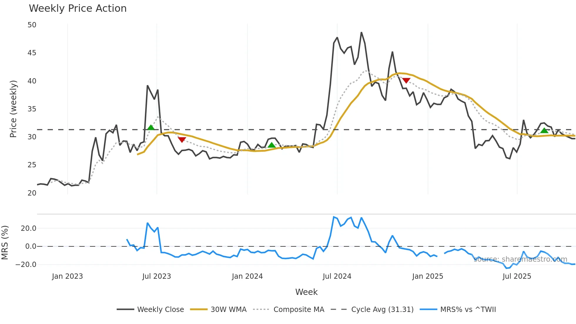 3652 weekly Price Action chart, closing 2025-10-27