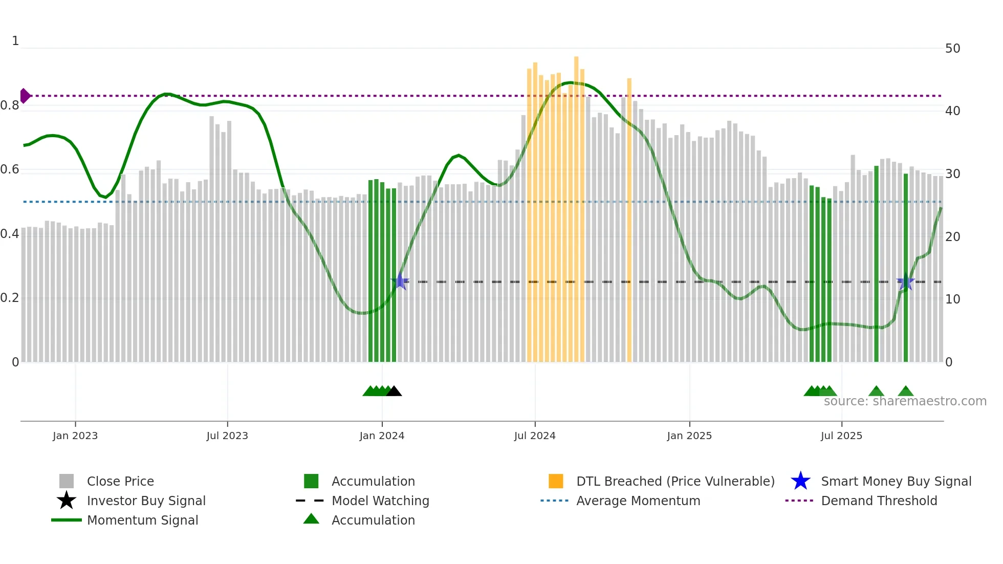 3652 weekly Smart Money chart