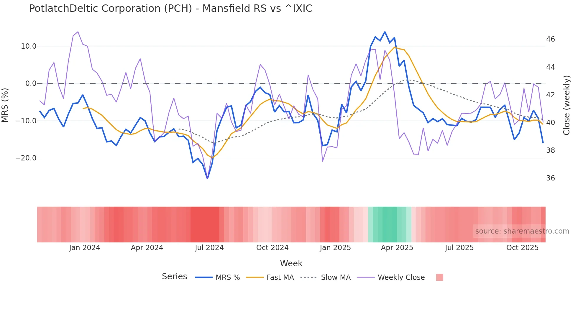 PCH Mansfield Relative Strength chart