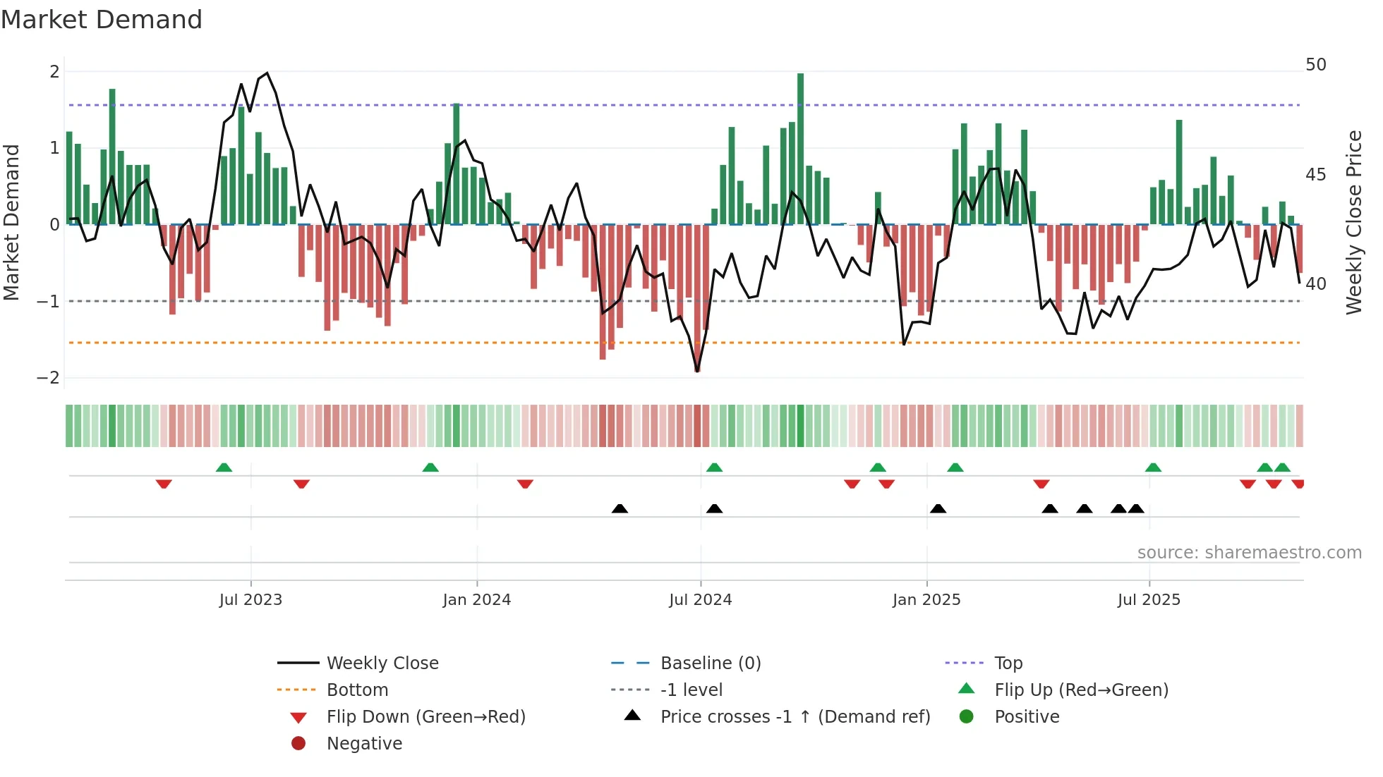 PCH weekly Market Demand chart