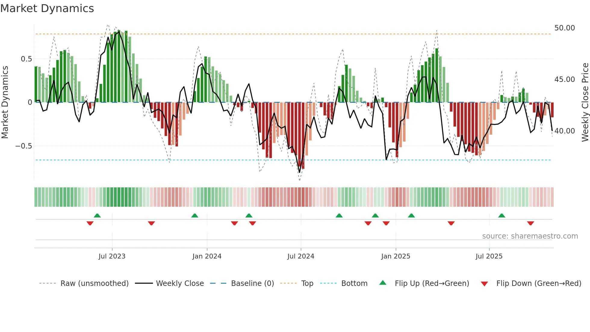 PCH weekly Market Dynamics chart