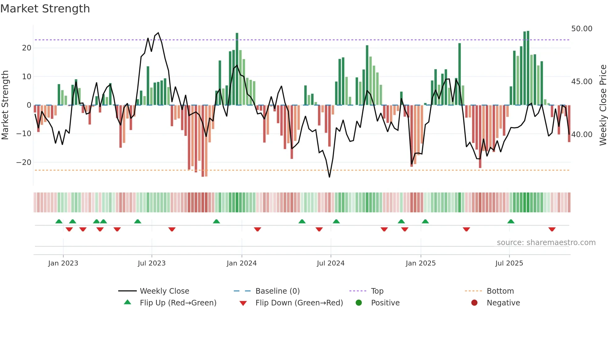 PCH weekly Market Strength chart